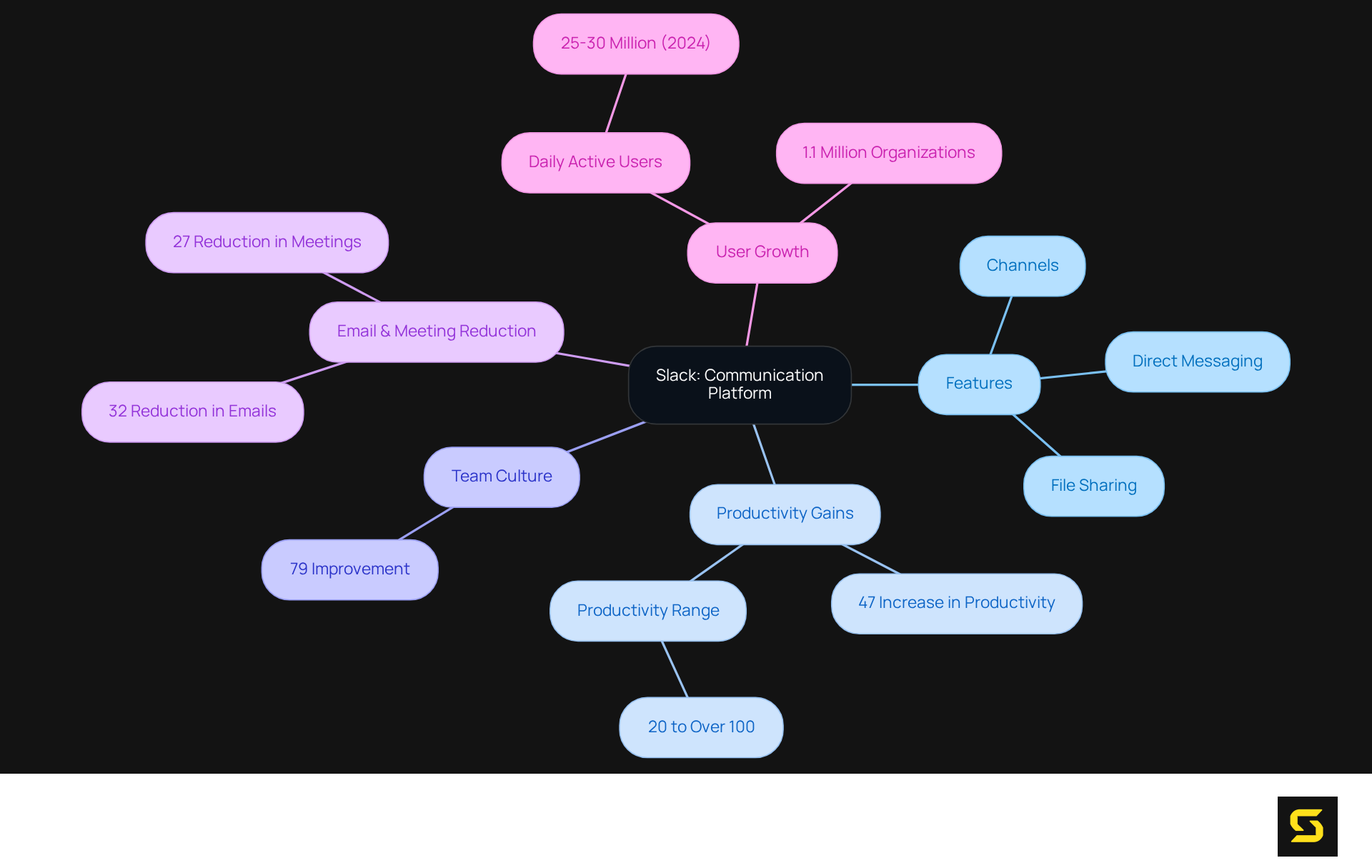 The central node represents Slack, while the branches illustrate its features and the positive effects it has on productivity and team culture. Each color-coded branch helps you quickly identify different aspects of how Slack enhances communication.