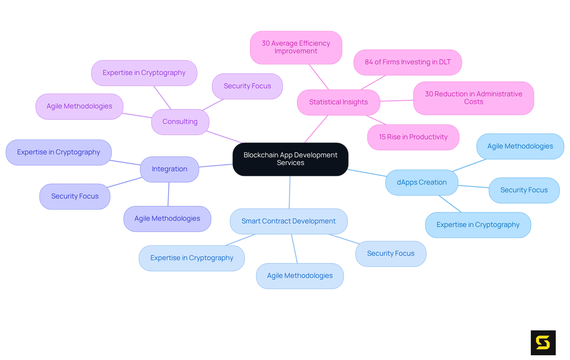 Start at the center with the main topic and follow the branches to explore different services, characteristics, and relevant statistics. Each color represents a different category, making it easy to see how they connect.