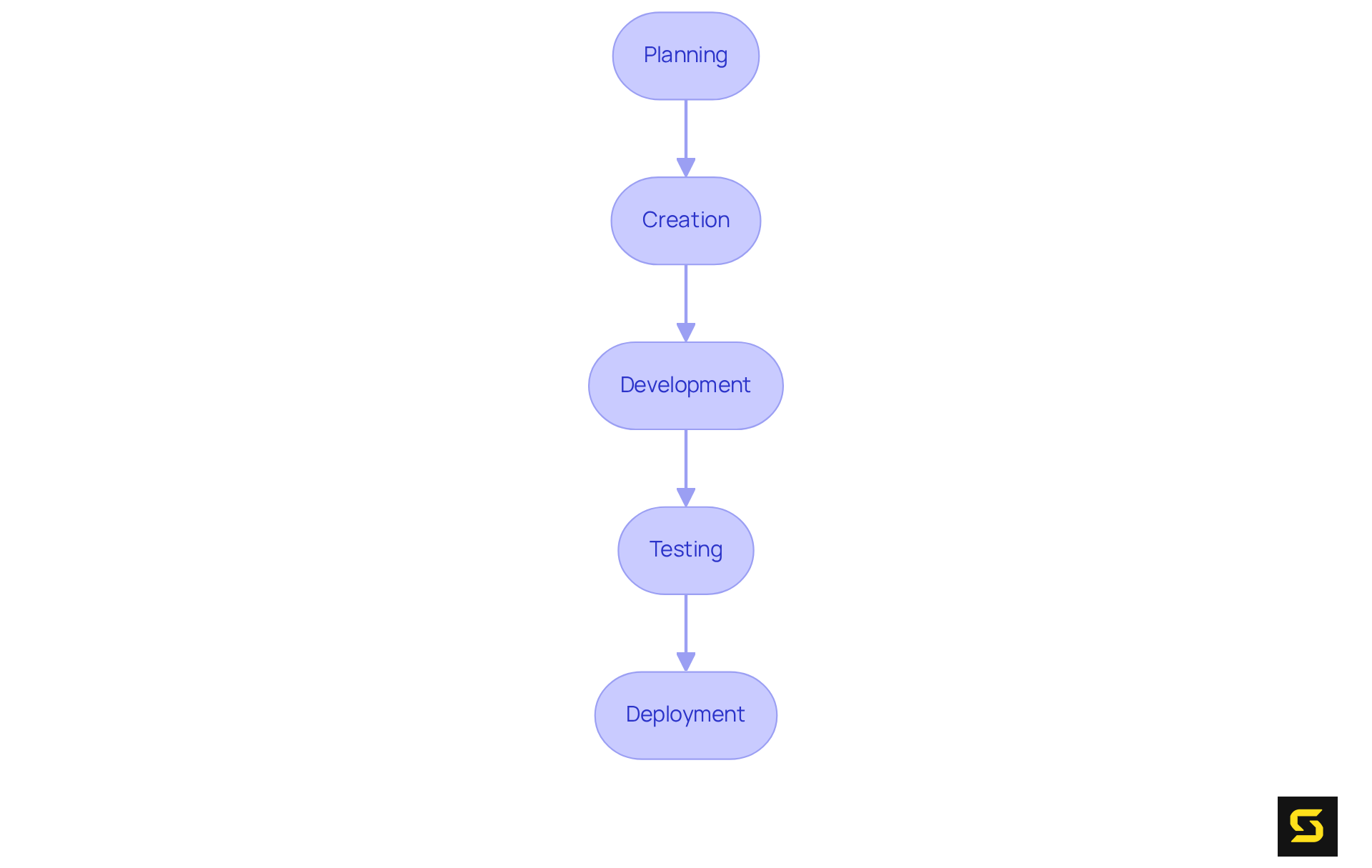 Each box represents a stage in the development process. Follow the arrows to see how one stage leads to the next, guiding you through the entire development journey.