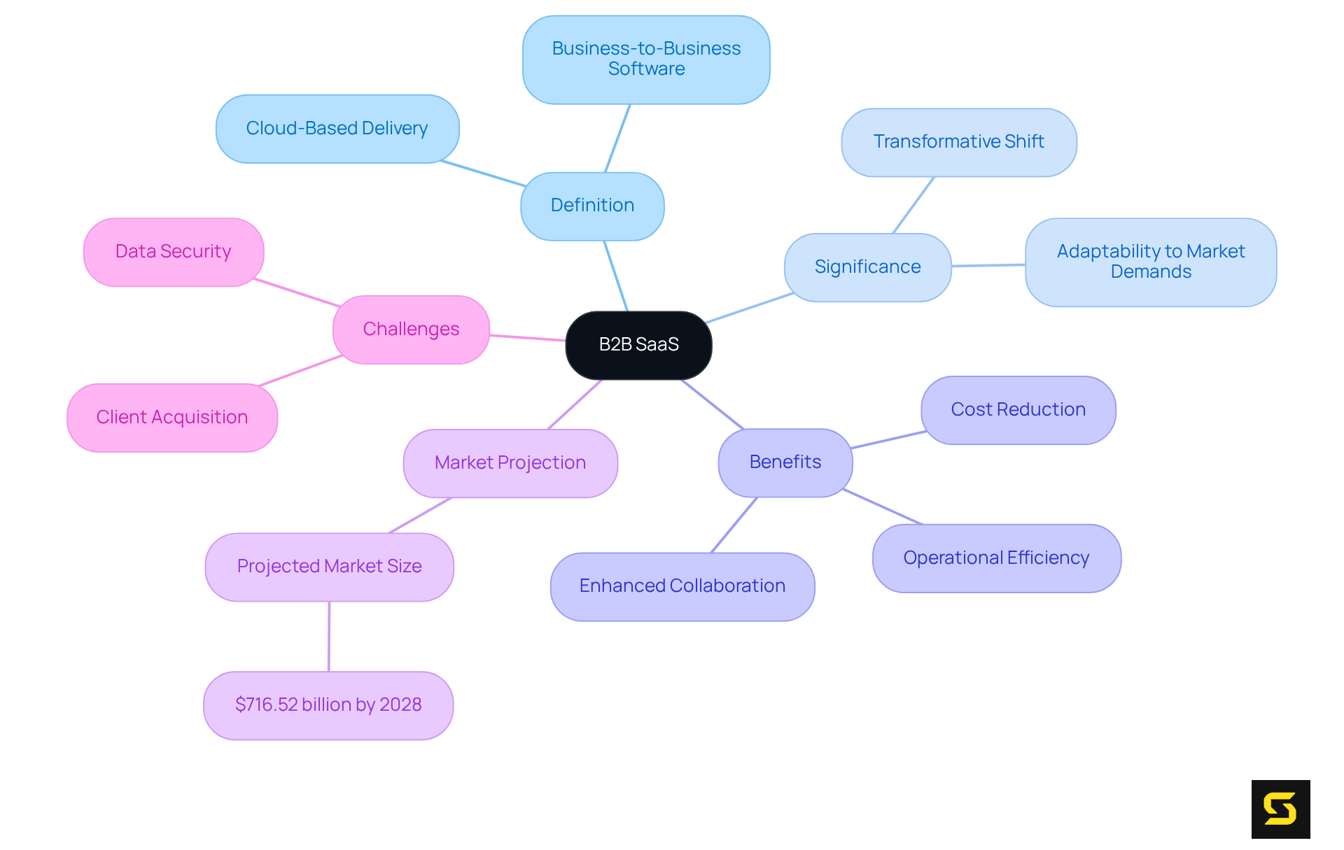 The center represents B2B SaaS. Follow the branches to explore its definition, significance, benefits, market outlook, and the challenges companies face.