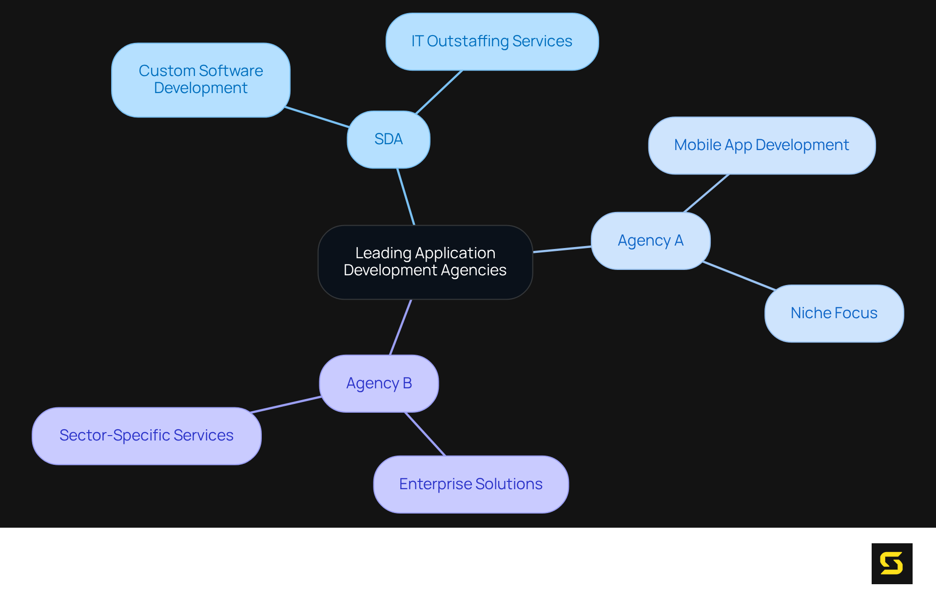 At the center is the main topic of application development agencies. Branches lead to each agency, showing what they specialize in and how they serve different sectors.