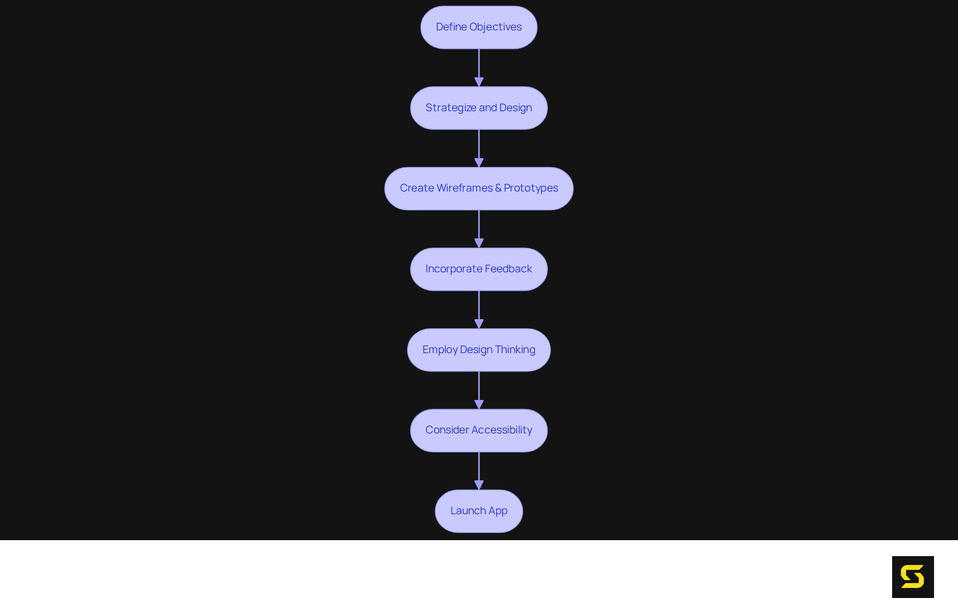 Each box represents a crucial step in the app design process. Follow the arrows to see how each step leads to the next, guiding you from the initial objectives to a well-designed application ready for launch.