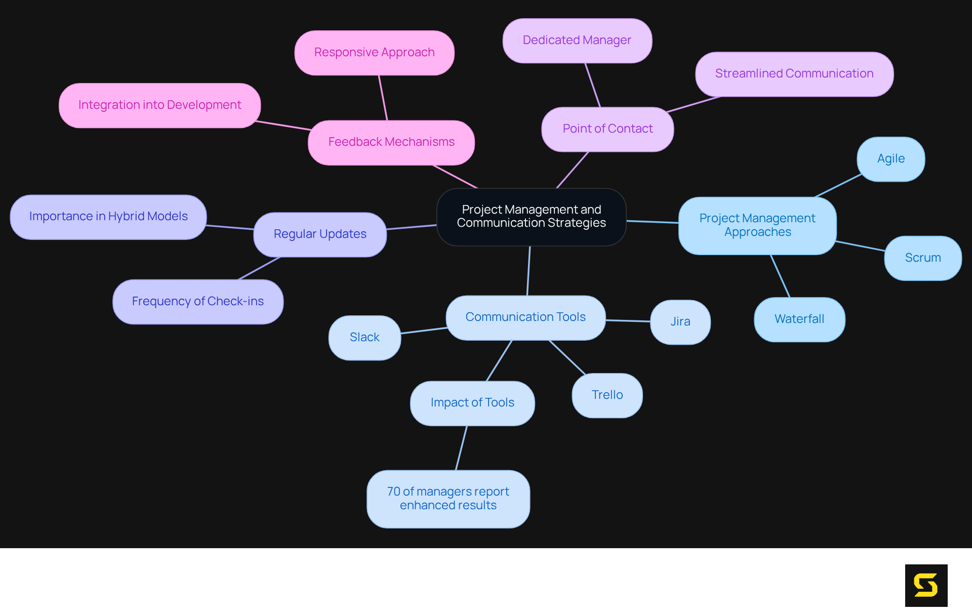 The central idea is about improving project management and communication. Each branch represents a key strategy, and the sub-branches provide more details about each aspect.