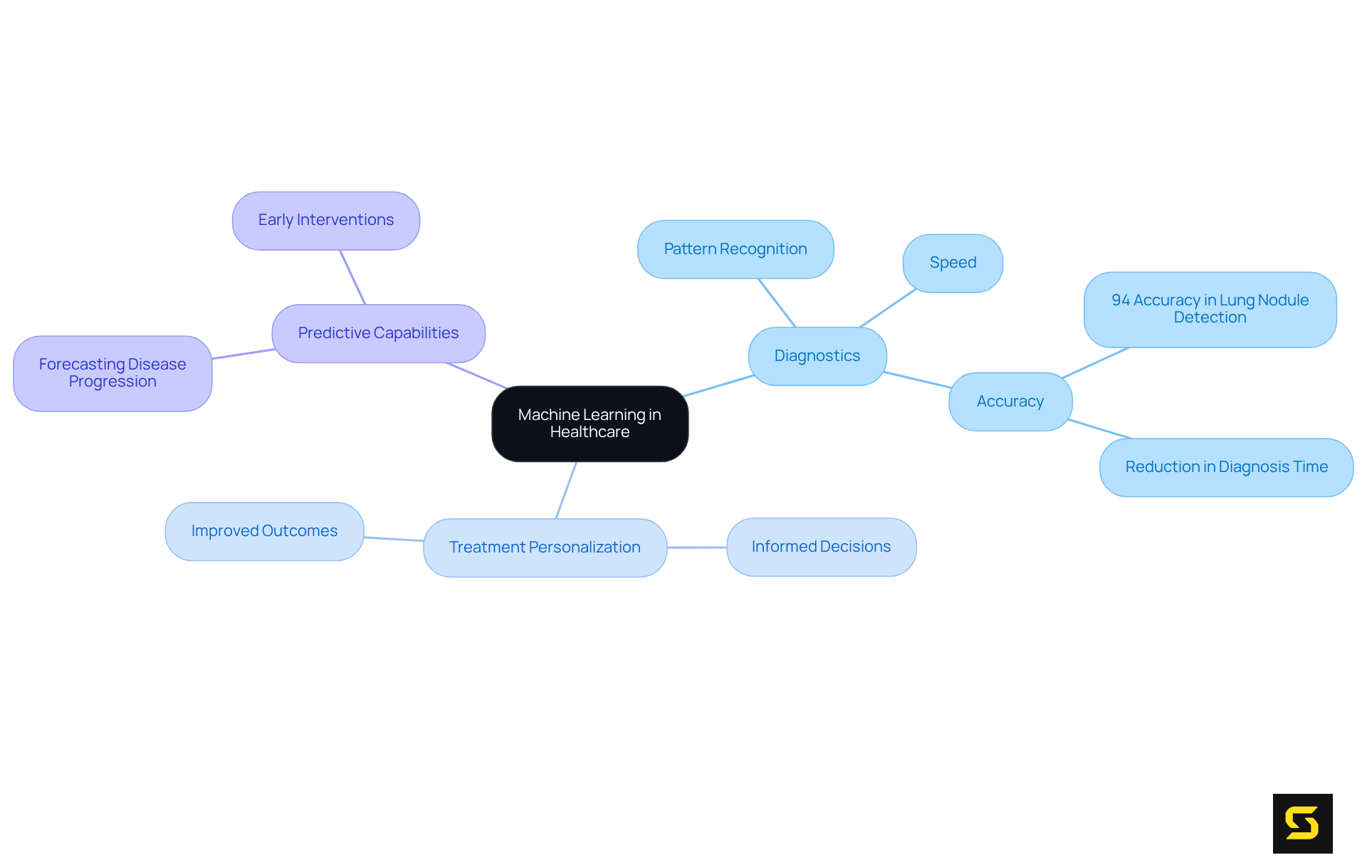 The central node represents the overarching theme of machine learning in healthcare, while the branches illustrate specific areas where it is making a difference. Each sub-branch provides more detail on how these areas contribute to improved diagnostics and treatment.