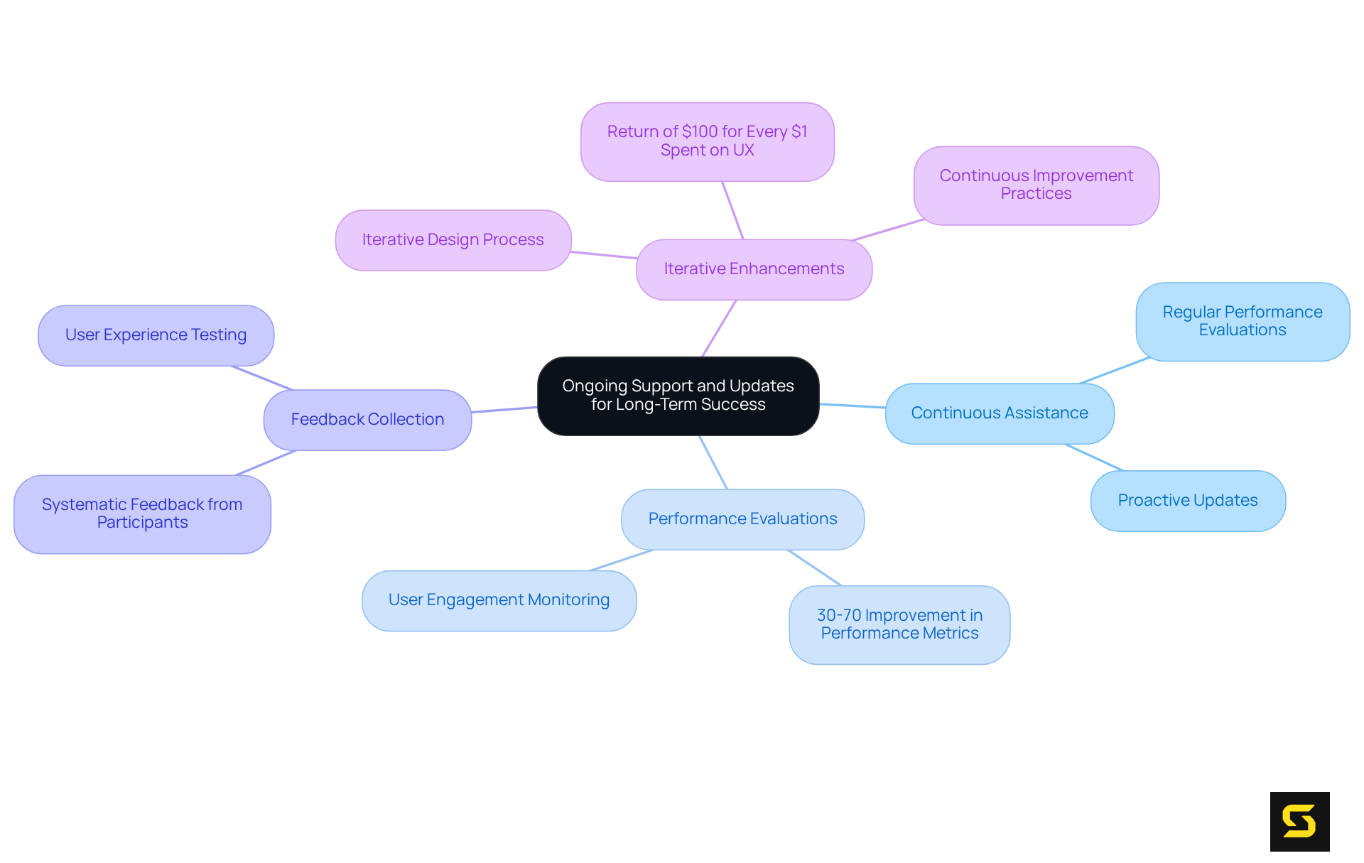 Begin at the center with the main theme of support and updates, then explore the branches that show specific practices and their benefits. Each branch highlights how these practices contribute to long-term success.