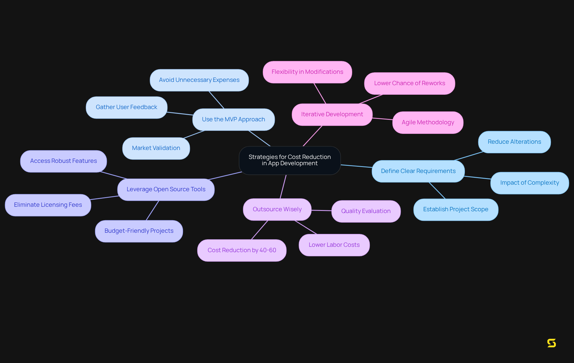 At the center, you have the main theme. Each branch represents a strategy for saving costs, and the sub-branches provide additional details or benefits related to that strategy. The colors help differentiate each strategy visually.