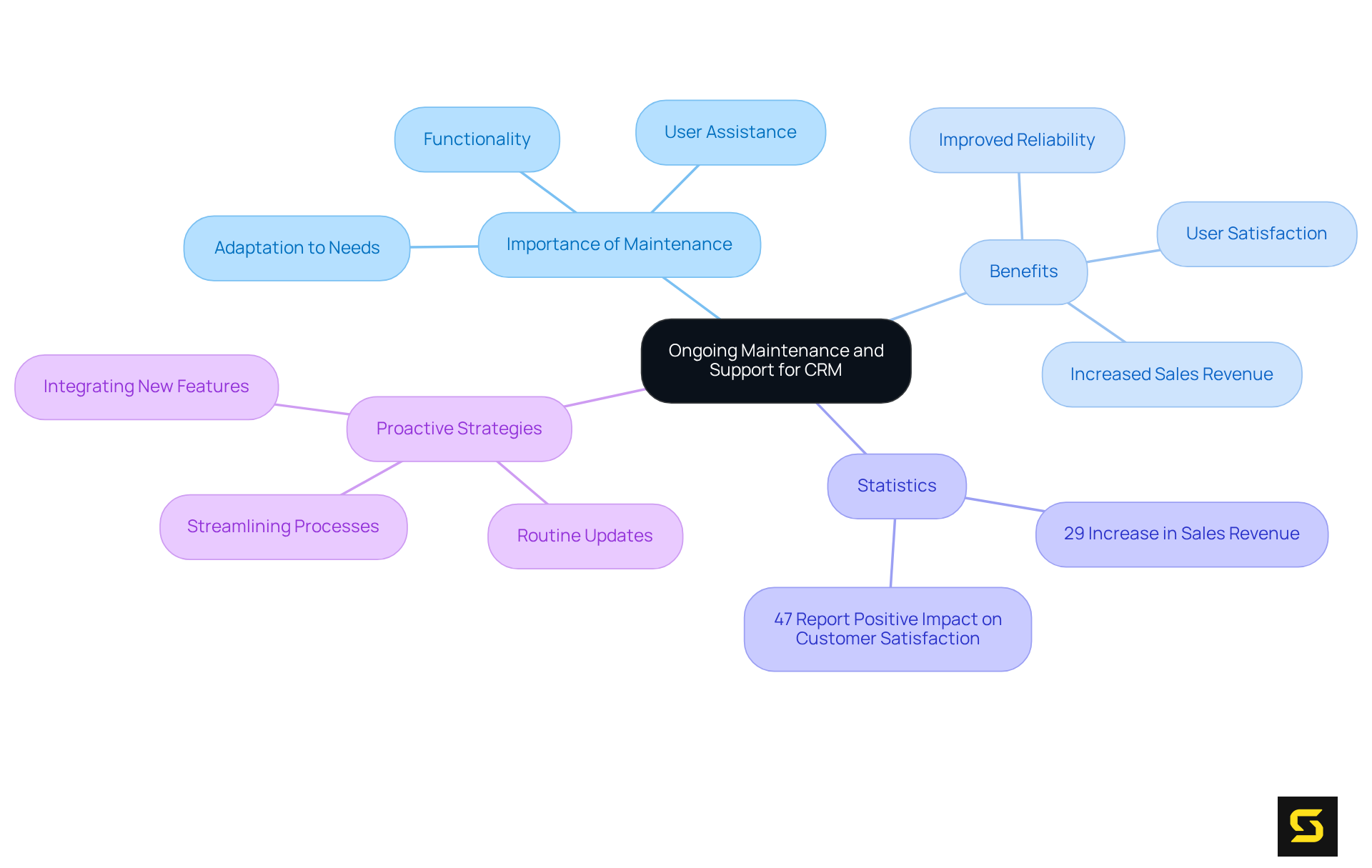 The central node represents the main topic of CRM maintenance. Branches show critical concepts and benefits, while sub-branches provide additional details and statistics. This structure helps visualize how various elements contribute to maintaining and enhancing CRM performance.