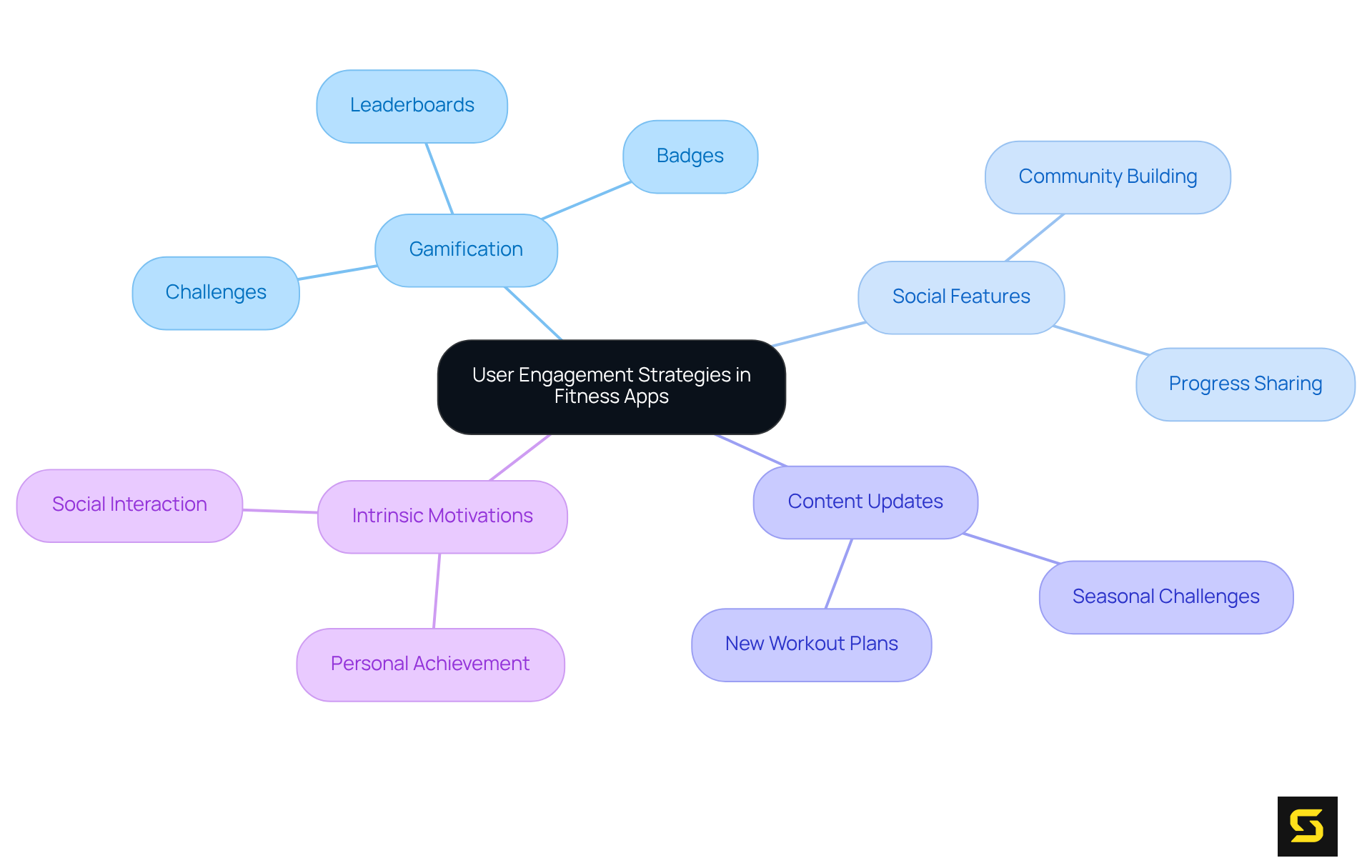 This mindmap illustrates how different strategies are connected to enhance user engagement. The central idea branches out into key focus areas, each of which contains specific tactics or elements to improve participant involvement.