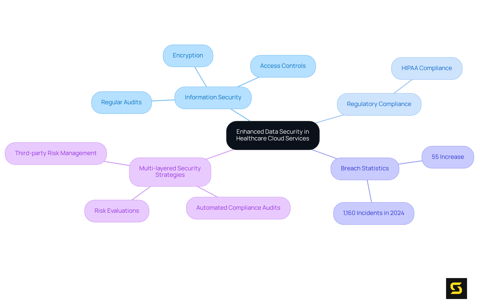 This mindmap illustrates the key components of data security and compliance in healthcare cloud services. The central theme connects various strategies and statistics, helping you understand how these elements work together to protect patient information.