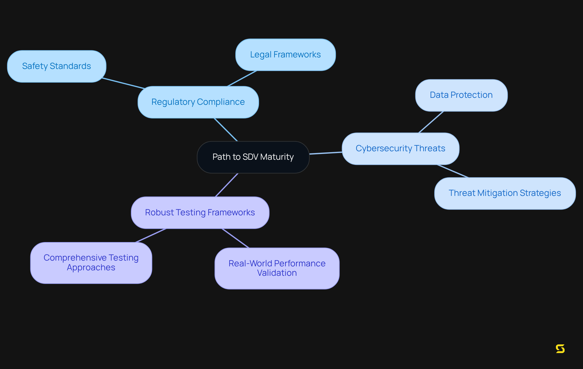 The center represents the main goal of achieving maturity in software-defined vehicle development. Each branch represents a significant challenge that must be navigated. Follow the branches to understand the different challenges faced along this path.