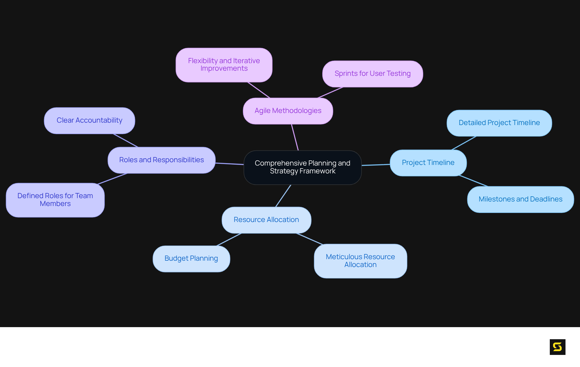 Start at the center with the main framework idea, then explore various branches to see the elements that contribute to effective project management, including timelines, resource management, and agile practices.