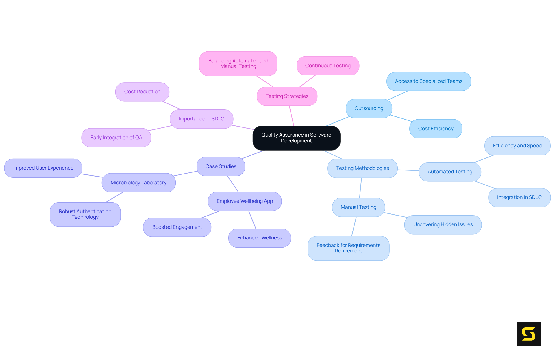 This mindmap illustrates the main concept of quality assurance and its various components. Each branch represents a critical aspect of QA, showing how they connect back to the central idea.