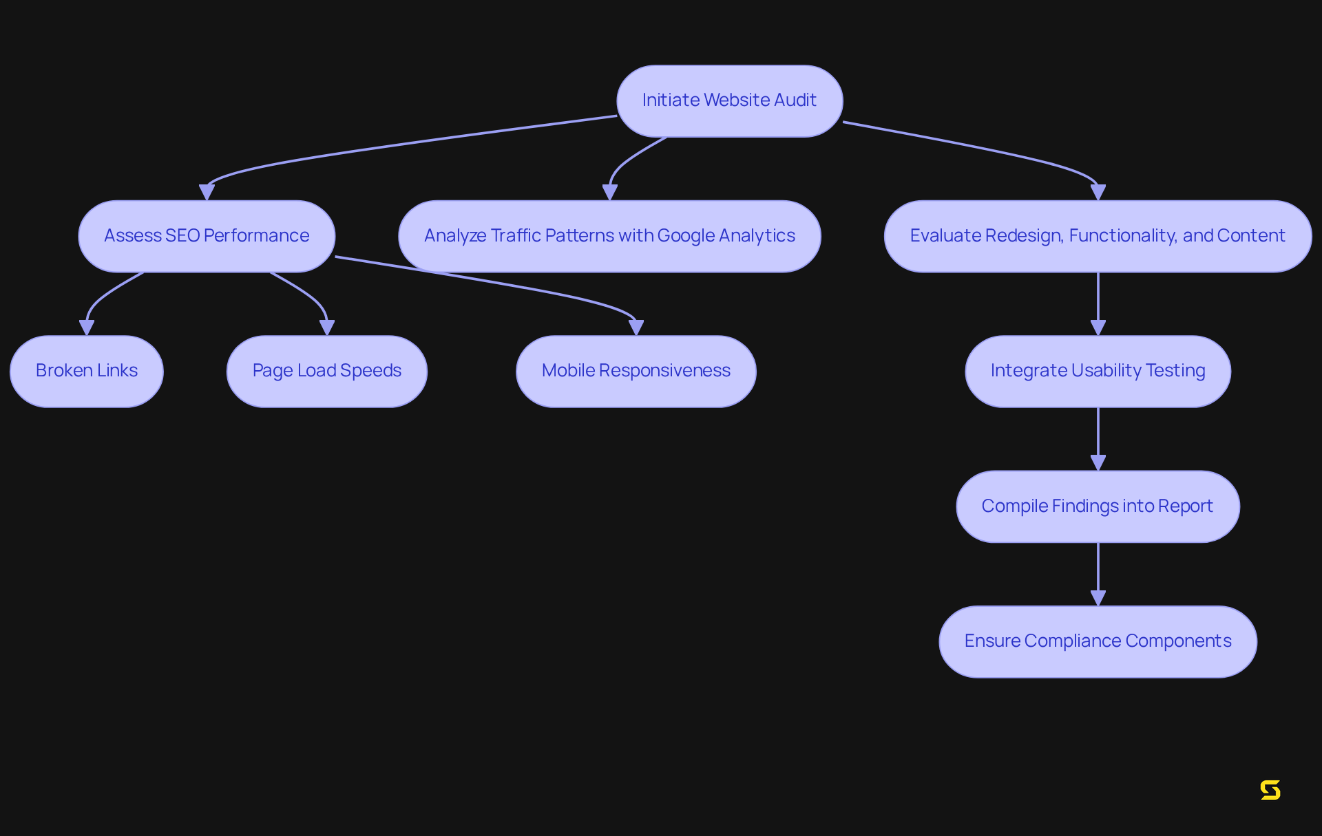 This flowchart outlines the steps to perform a website audit. Start at the top and follow the arrows to see how the process unfolds, from evaluation to reporting and ensuring compliance.