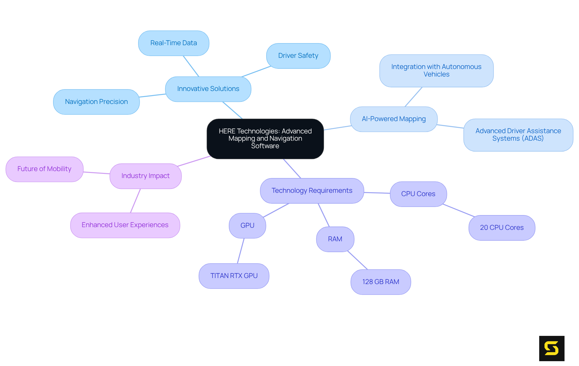 The center represents HERE Technologies and their focus on mapping and navigation. Each branch shows major aspects of their technology and impact, making it easy to see how everything connects.