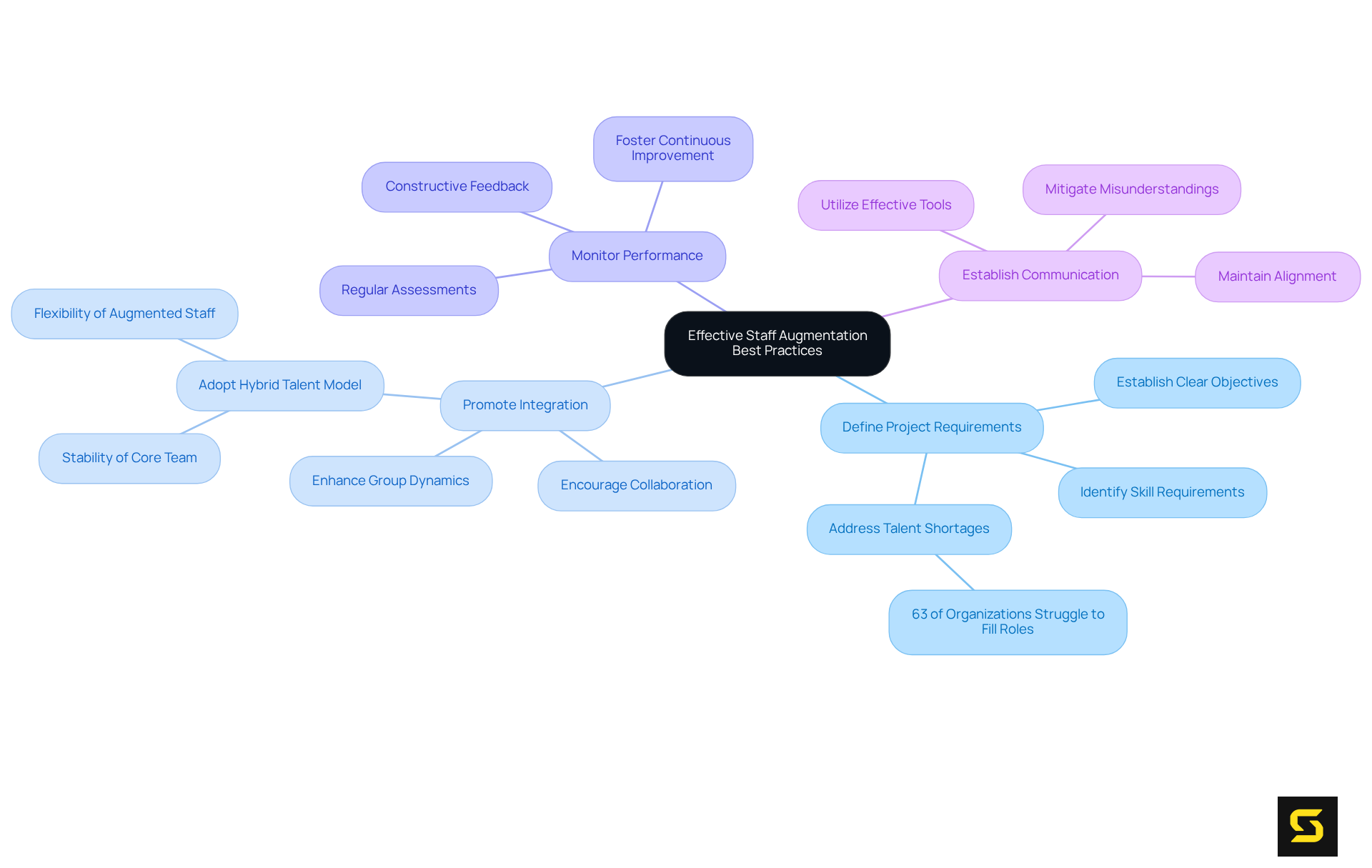 The center shows the main goal: effective staff augmentation. Each branch represents a best practice, helping you see how each contributes to the overall strategy. The sub-branches provide more details, making it clear what steps to take.