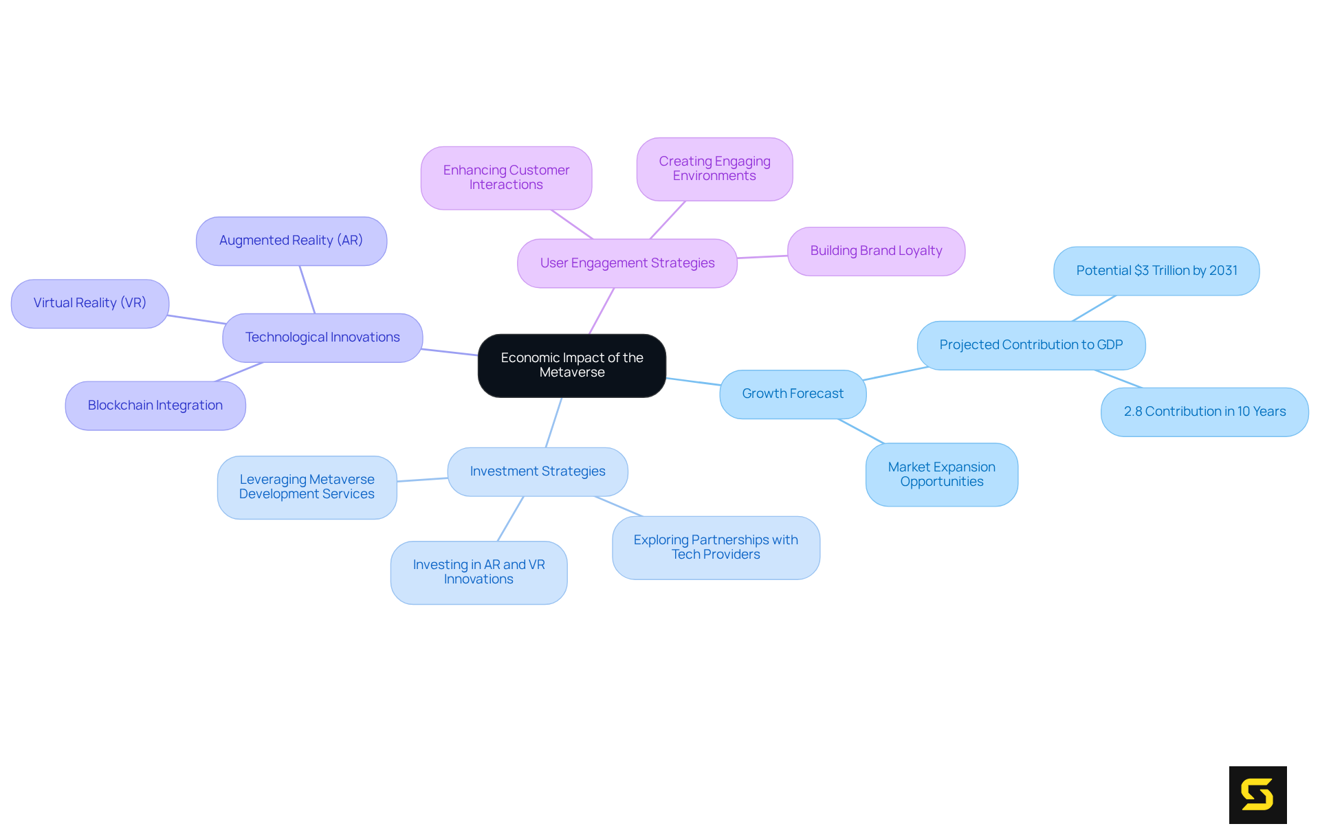 The center represents the core theme of economic impact, with branches showing how various strategies and technologies contribute to growth. Each color-coded branch helps you see different aspects of the topic clearly.