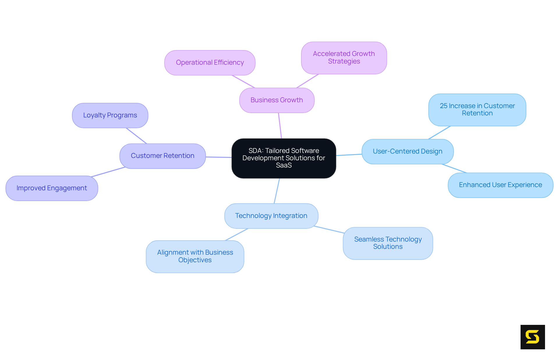 The central node represents SDA's core offerings, while each branch illustrates essential components of their approach. The connections show how focusing on user needs can lead to significant business advantages.