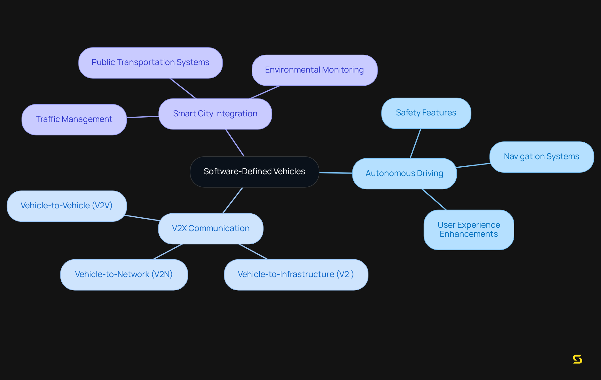 The center of the mindmap represents the concept of software-defined vehicles, while the branches illustrate the key innovations and advancements that are shaping the future of automotive technology.