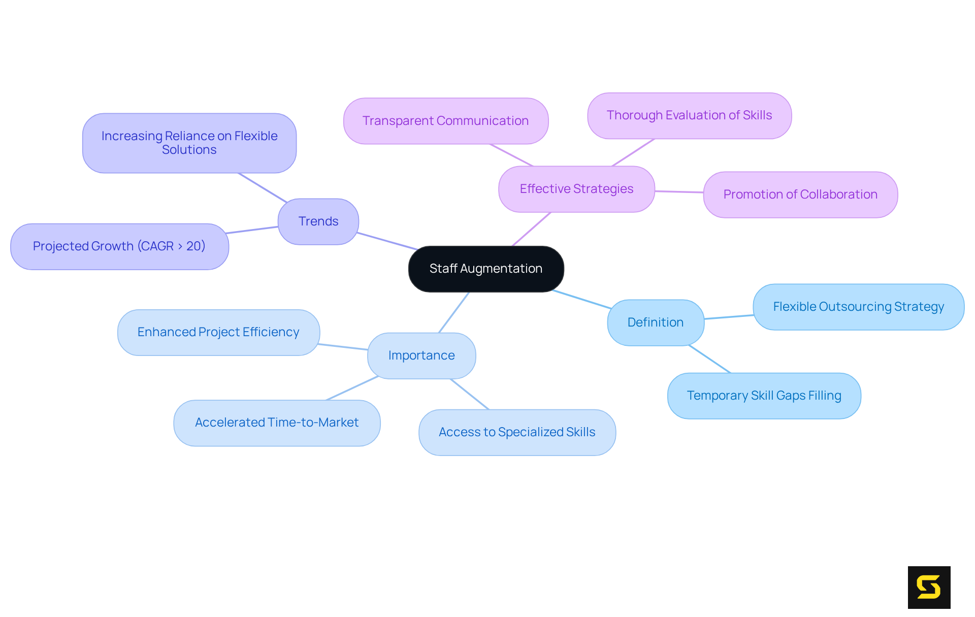 The center of the mindmap shows the main concept of staff augmentation, while each branch explores related areas. The colors help differentiate categories, making it easier to follow the relationships between the ideas.