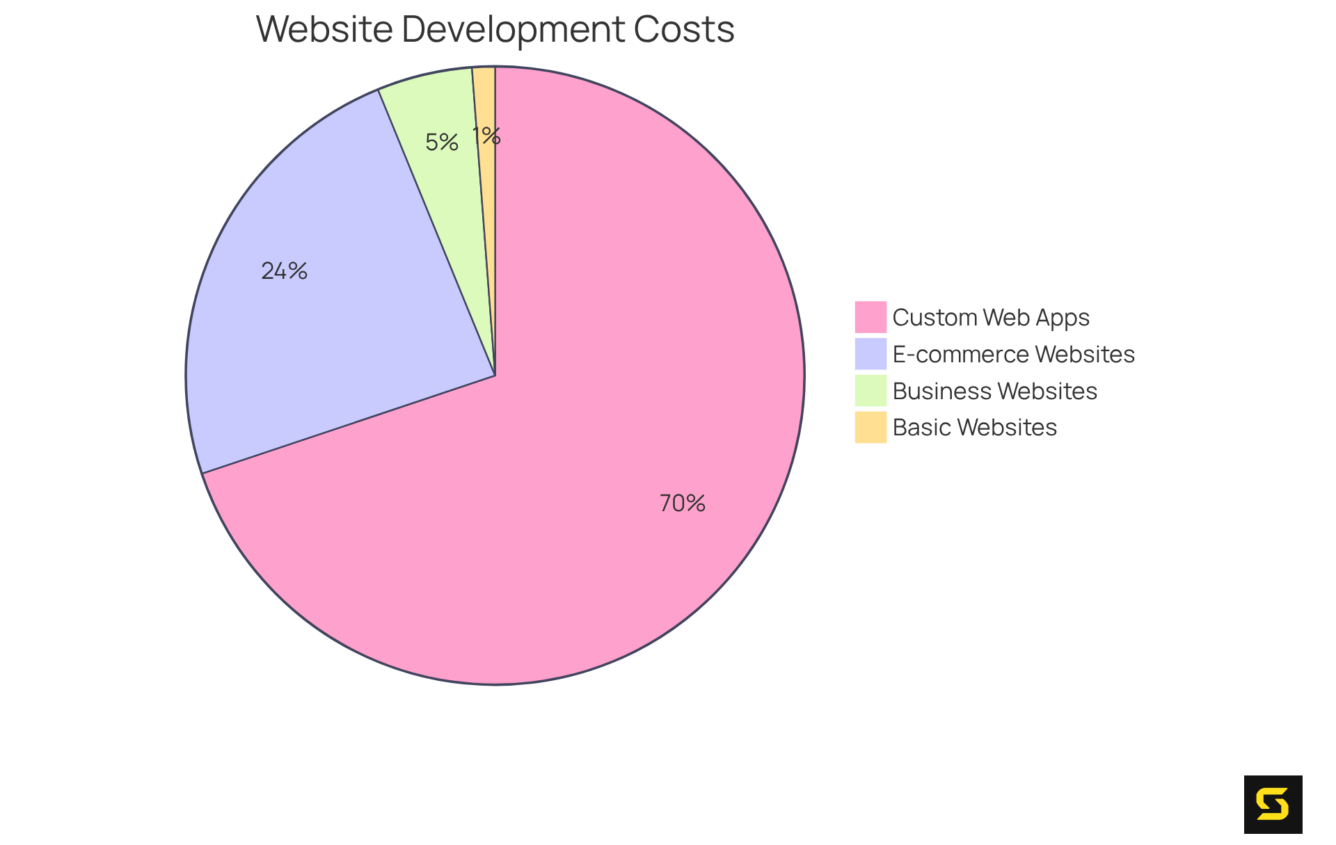 Each slice of the pie represents a category of website development costs. The size of each slice shows how significant that category is compared to the others. For example, a larger slice indicates a higher average cost for that type of website.
