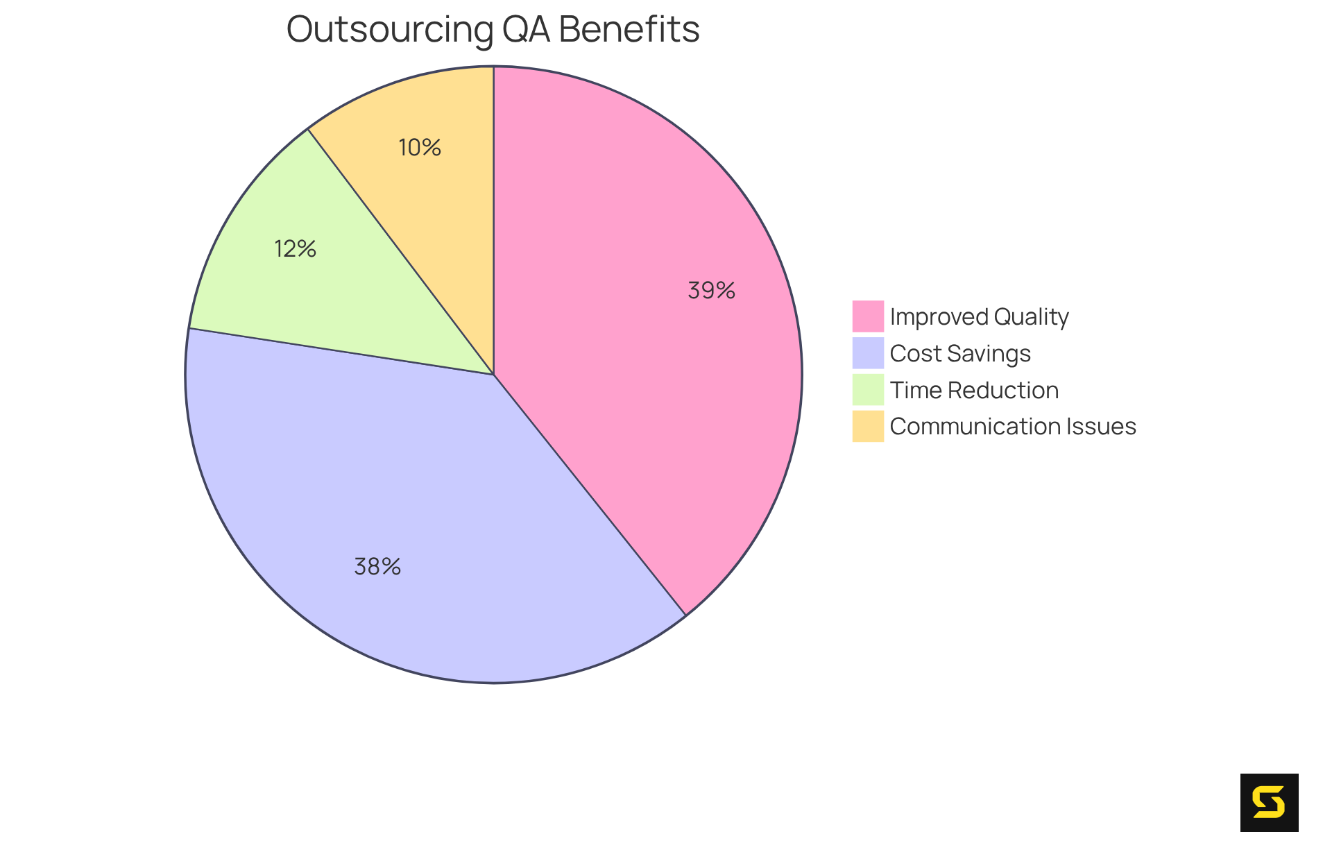 Each slice of the pie shows how many businesses experienced these benefits or challenges from outsourcing QA. The bigger the slice, the more companies reported that outcome.