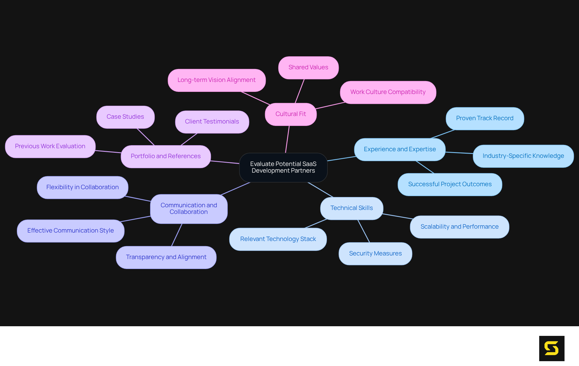 The center represents the main evaluation topic, while the branches illustrate different criteria to consider when choosing a partner. Each branch can be explored further to understand what aspects are important for each category.