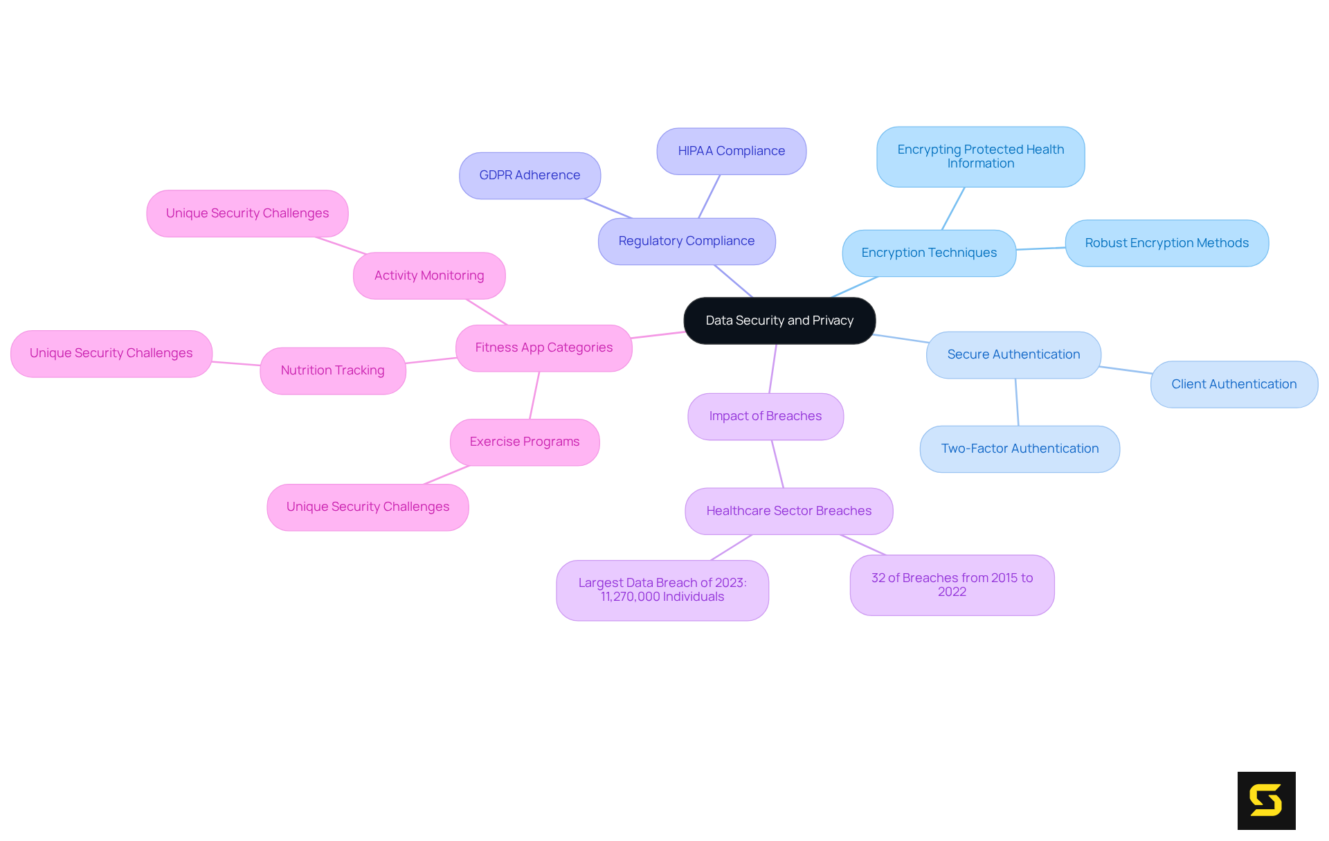 The central node represents the main topic, while each branch signifies a key aspect of data security. Sub-branches provide deeper insights into specific measures and challenges. Follow the connections to see how everything relates to building user trust.
