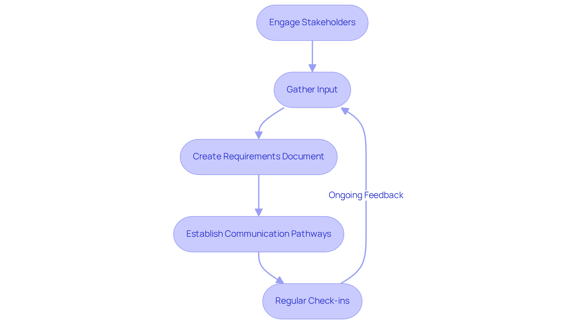 Each box represents a step in the process. Follow the arrows to see how engaging stakeholders leads to better project outcomes through regular communication and feedback.