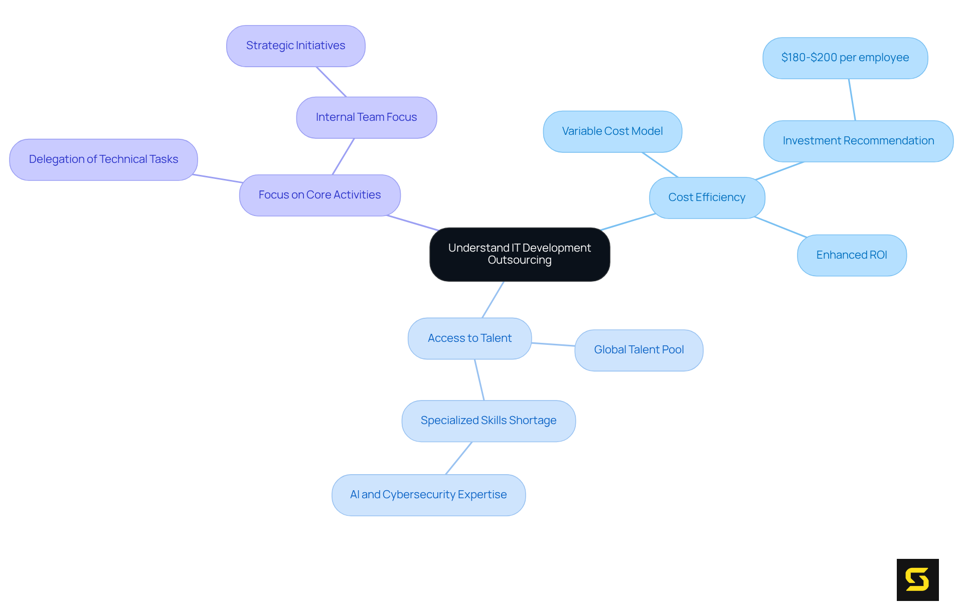 The center represents the main topic of outsourcing IT development. Branches show the key benefits, and sub-branches provide additional details — follow the connections to see how outsourcing supports business growth and efficiency.