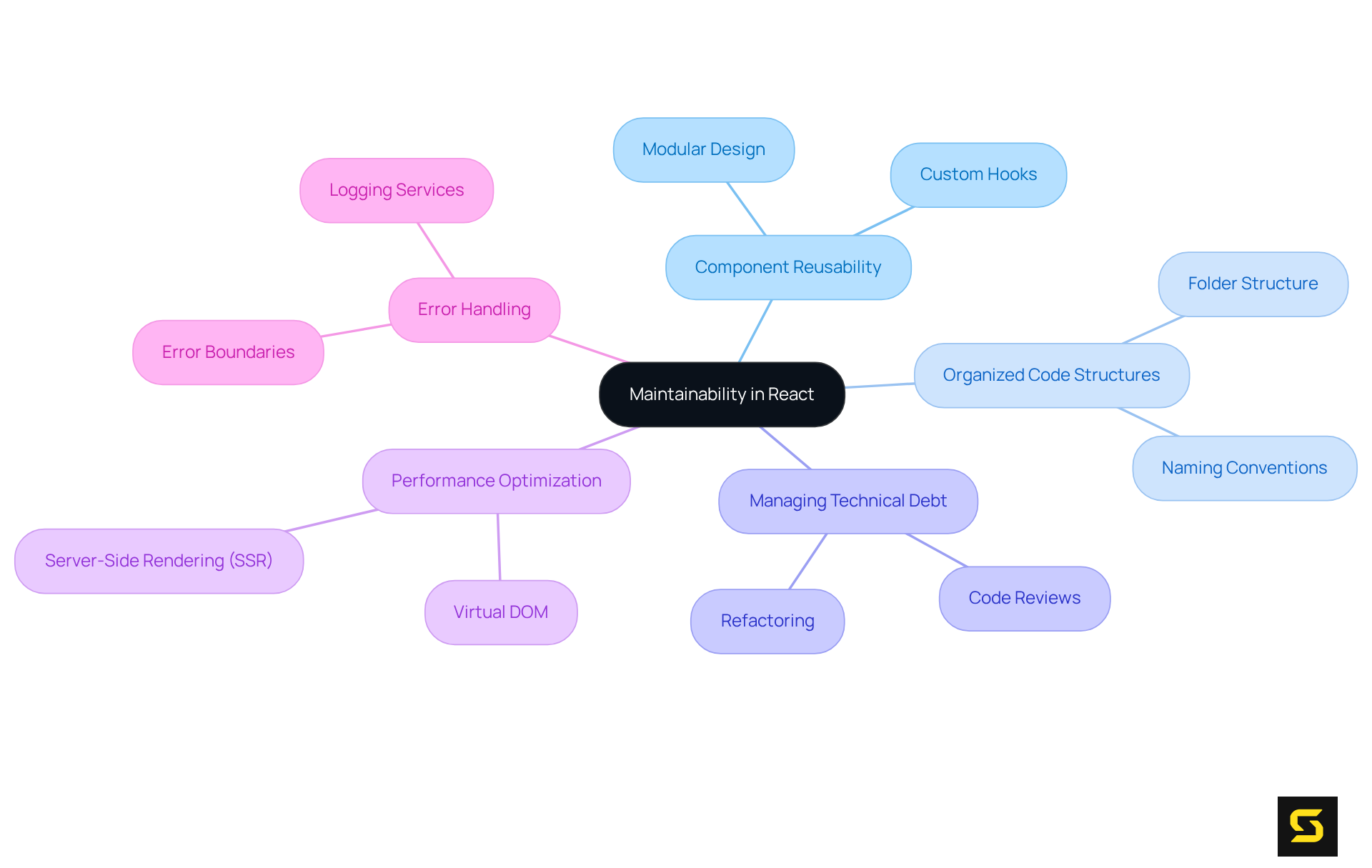 This mindmap starts with the main idea of maintainability and branches out into important aspects of React design principles. Each branch represents a key concept, and sub-branches provide further details, showing how they all connect to contribute to long-term success.