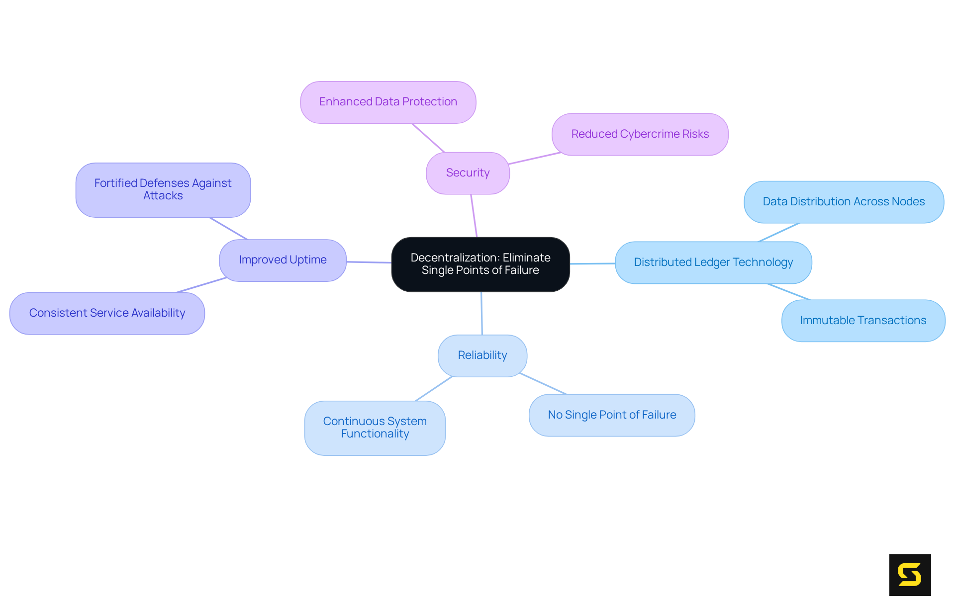The center represents the main idea of decentralization. Each branch illustrates a benefit or related concept, helping you see how they all connect to improve service reliability and security.