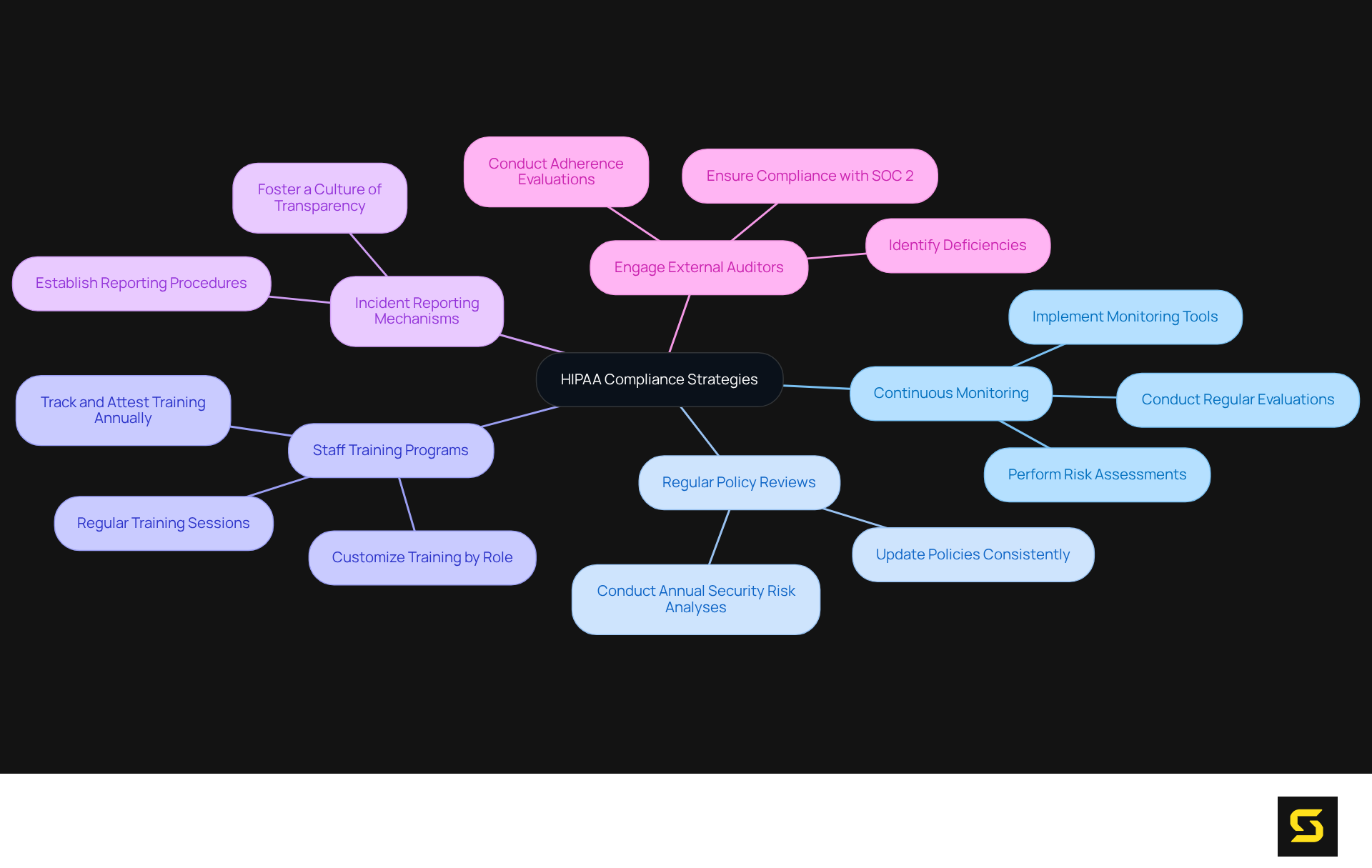 The central node represents the goal of achieving HIPAA compliance, while the branches show the major strategies involved. Each sub-branch provides details on specific actions or considerations for effective implementation.