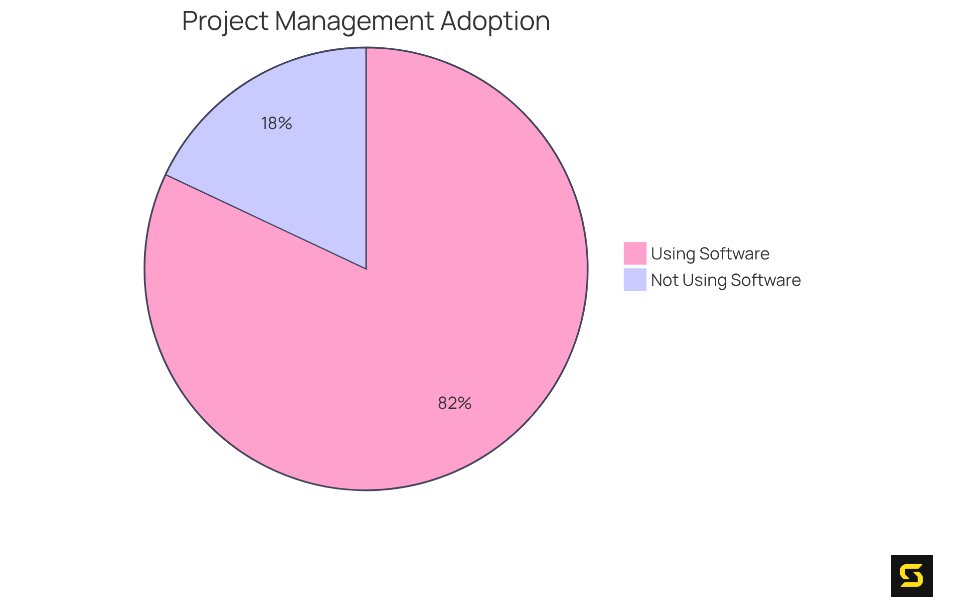 The larger slice shows how many companies are utilizing project management software (82%), while the smaller slice represents those who aren’t (18%). This highlights the trend towards efficiency and collaboration in the workplace.