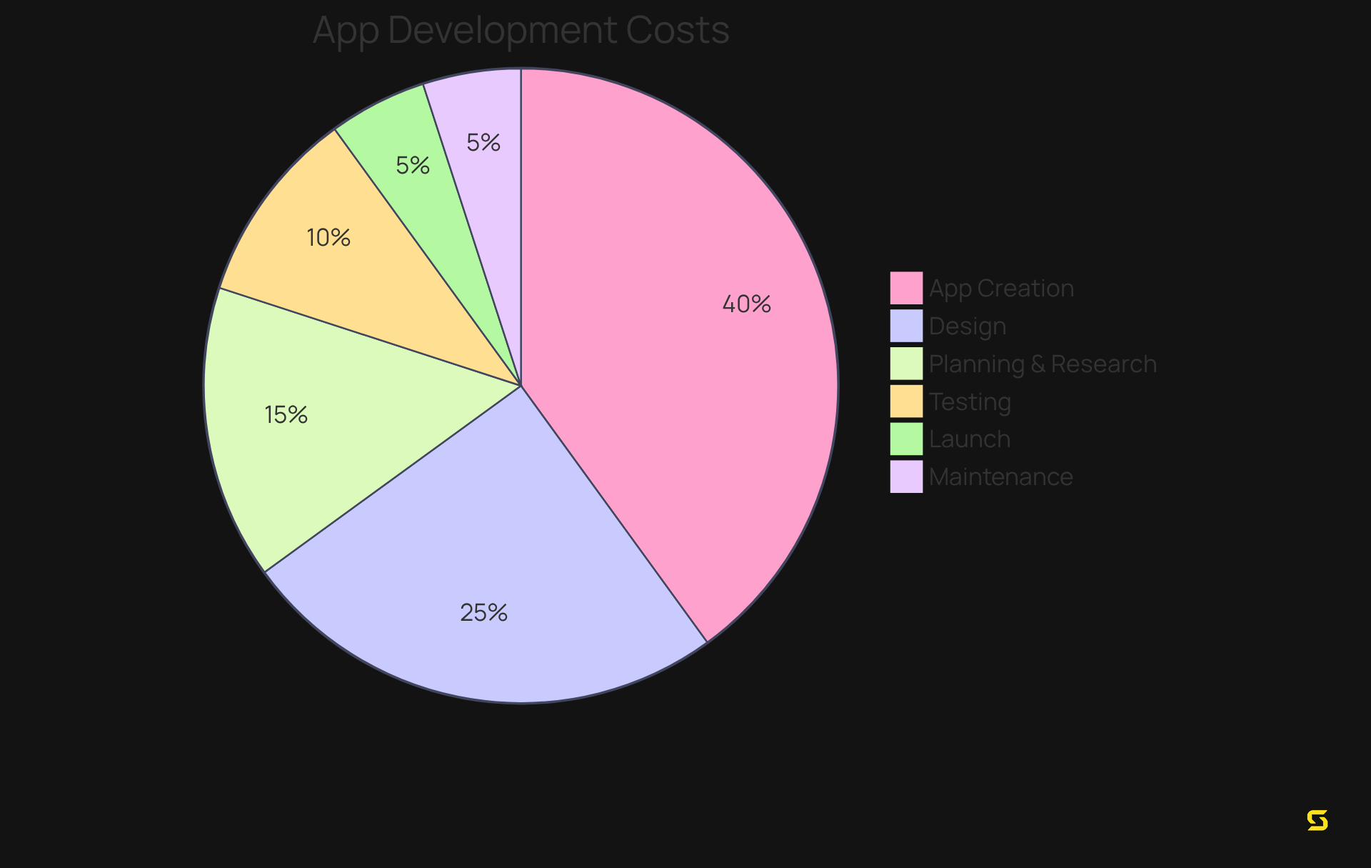 Each slice represents a stage of app development — the size of the slice shows how much each stage costs relative to the total budget. For example, a larger slice means a higher cost, while a smaller slice indicates a lower cost.