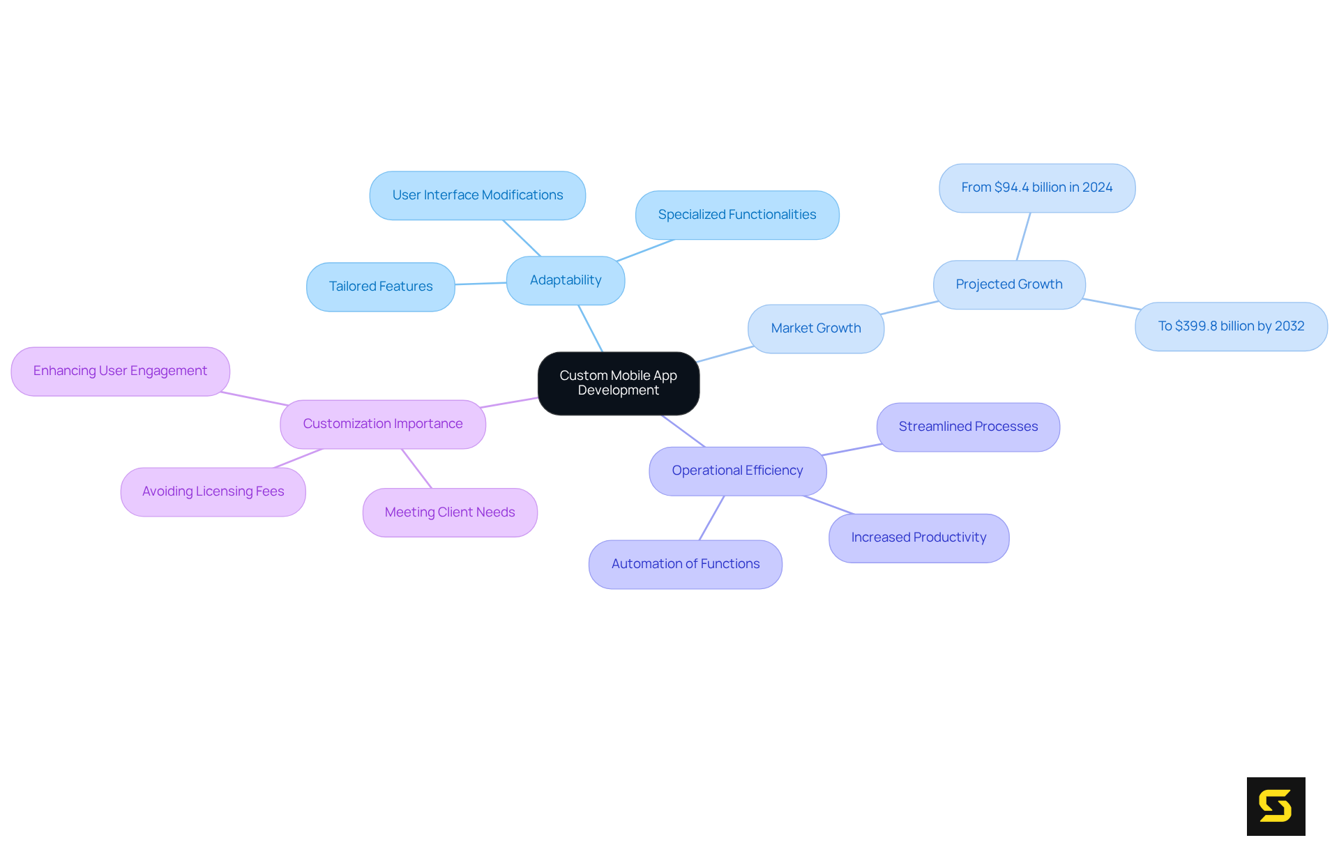 Start at the center with the core concept, then explore each branch to understand how different aspects of custom mobile app development are interconnected.