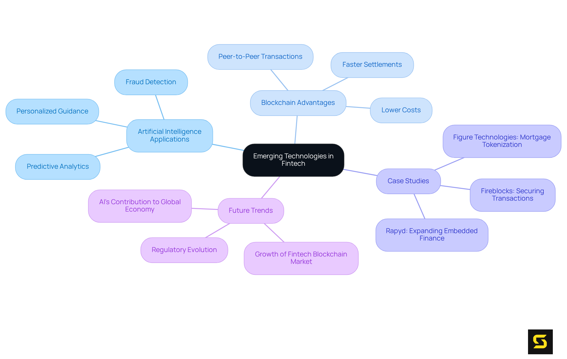 The central node represents the main theme of emerging technologies in fintech. Branches show different aspects like AI uses and blockchain benefits, with further details provided in sub-nodes. Each color represents a different technology focus, making it easy to navigate the complex relationships.