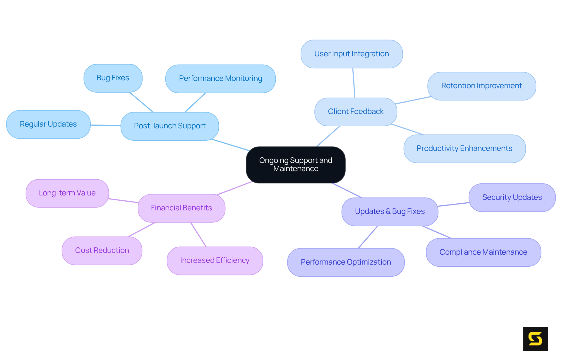 This mindmap starts with the central theme of ongoing support and shows how various elements like updates, client feedback, and financial benefits connect and support each other. Each branch represents a key area that contributes to the overall strategy.