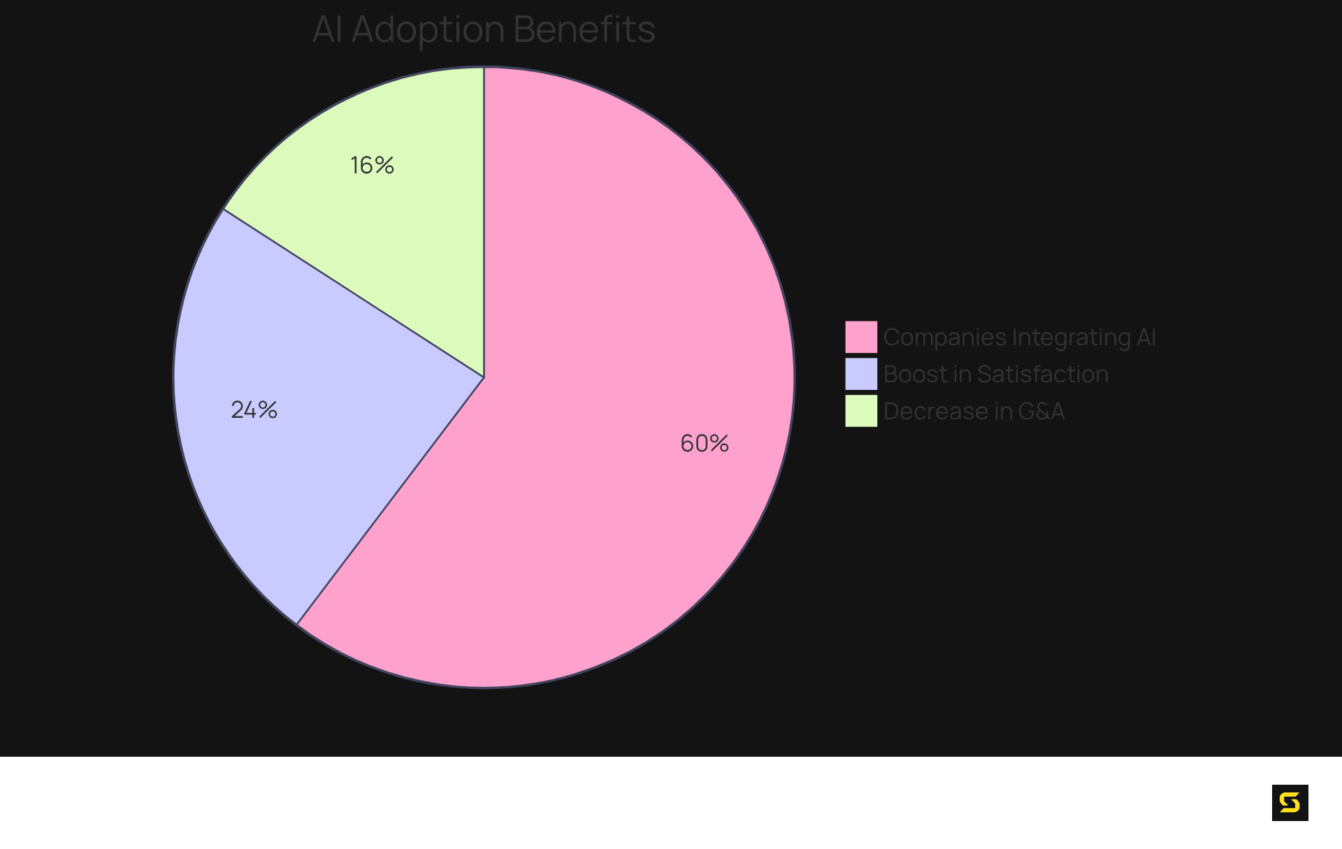 Each slice of the pie represents a key benefit of AI. The larger the slice, the more significant the impact — for instance, the 76% slice shows how many companies are adopting AI, while the 30% slice illustrates customer satisfaction improvements.