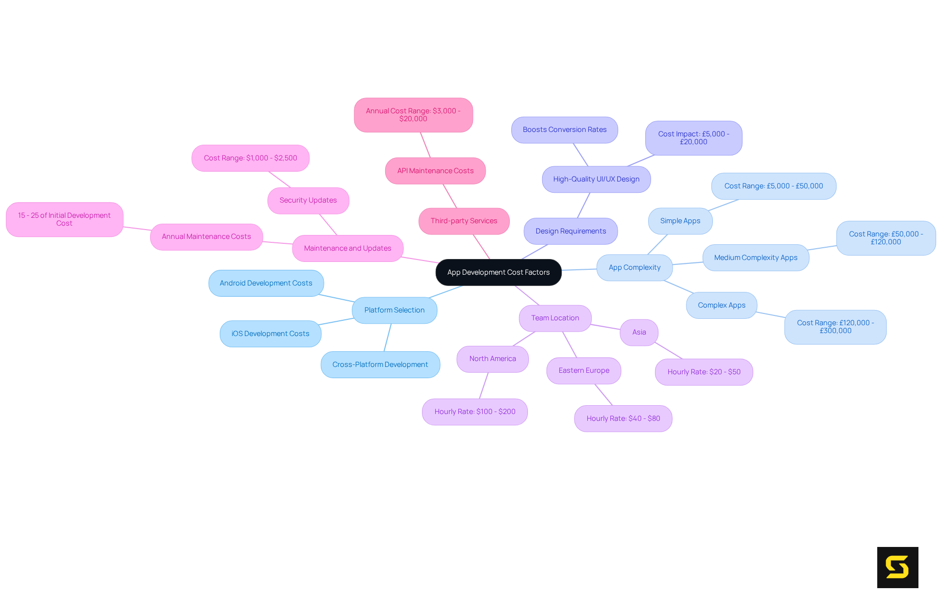 Each branch represents a critical factor affecting the cost of app development. Sub-branches provide specific details or examples, helping you understand how each factor contributes to the overall expenses.