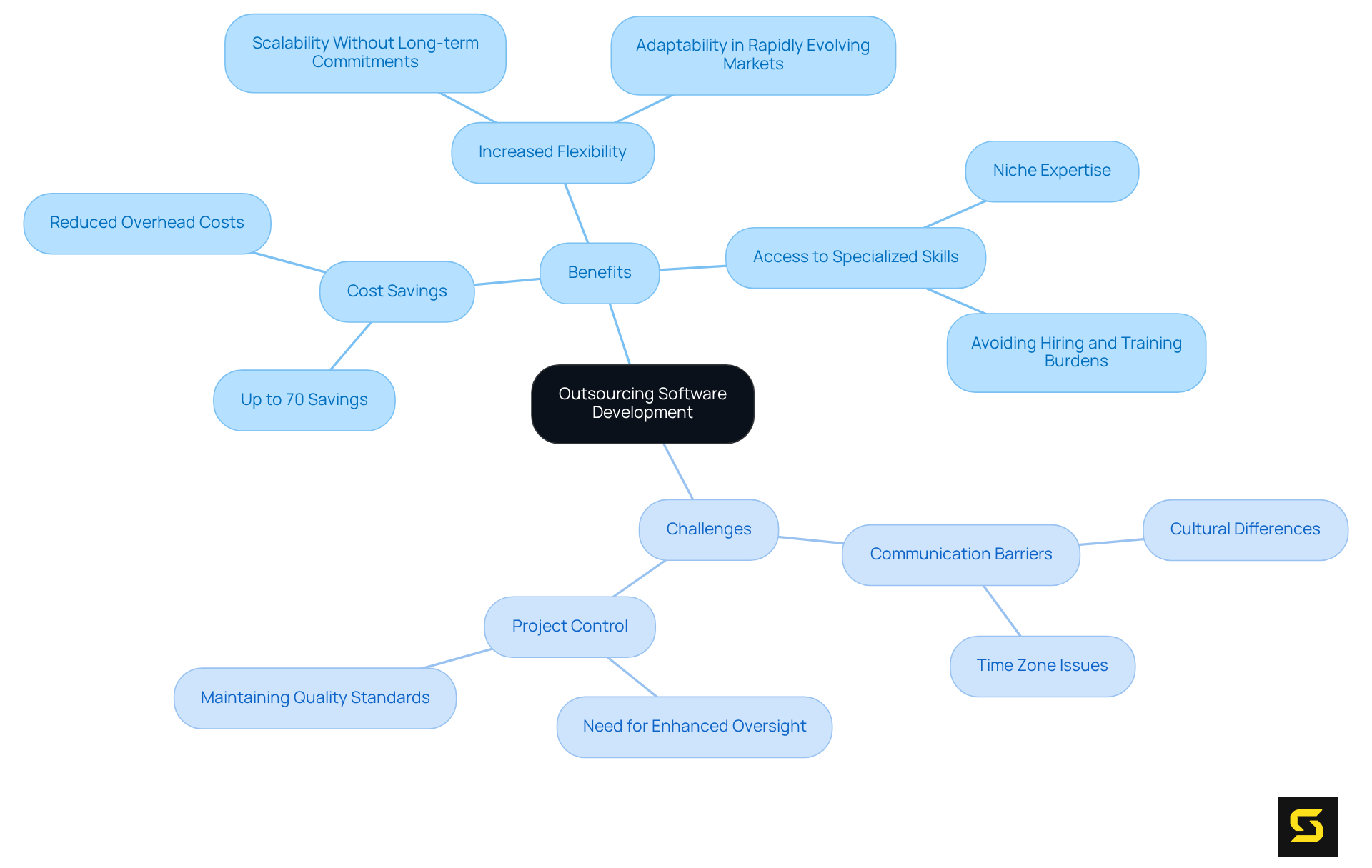 Start with the central idea of outsourcing in the middle. The branches show the benefits and challenges, with further details under each category to help you understand the overall picture.