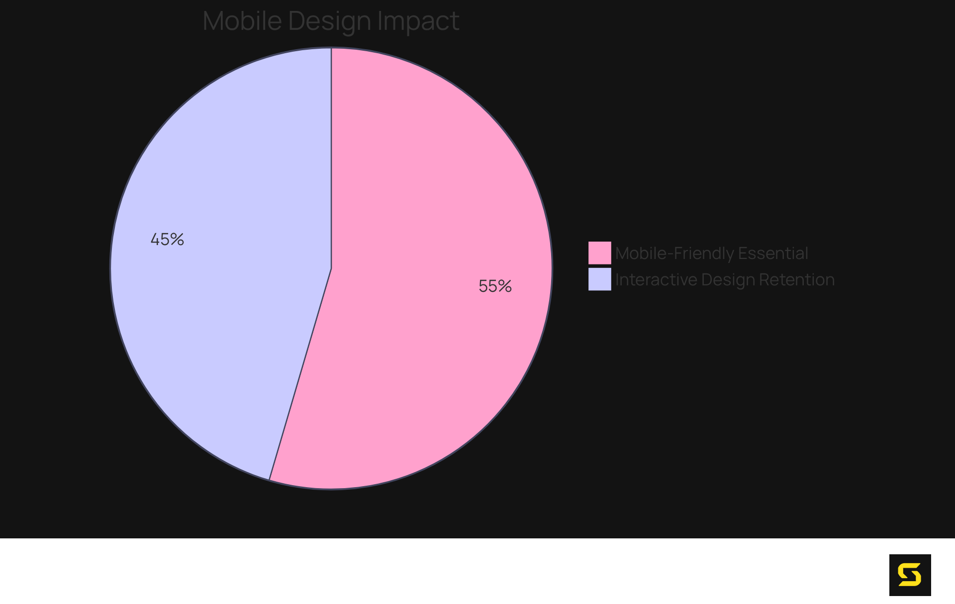 This pie chart shows how crucial mobile-friendliness is for online shoppers and how much interactive design can increase customer retention. The larger the slice, the more significant its impact on user experience.