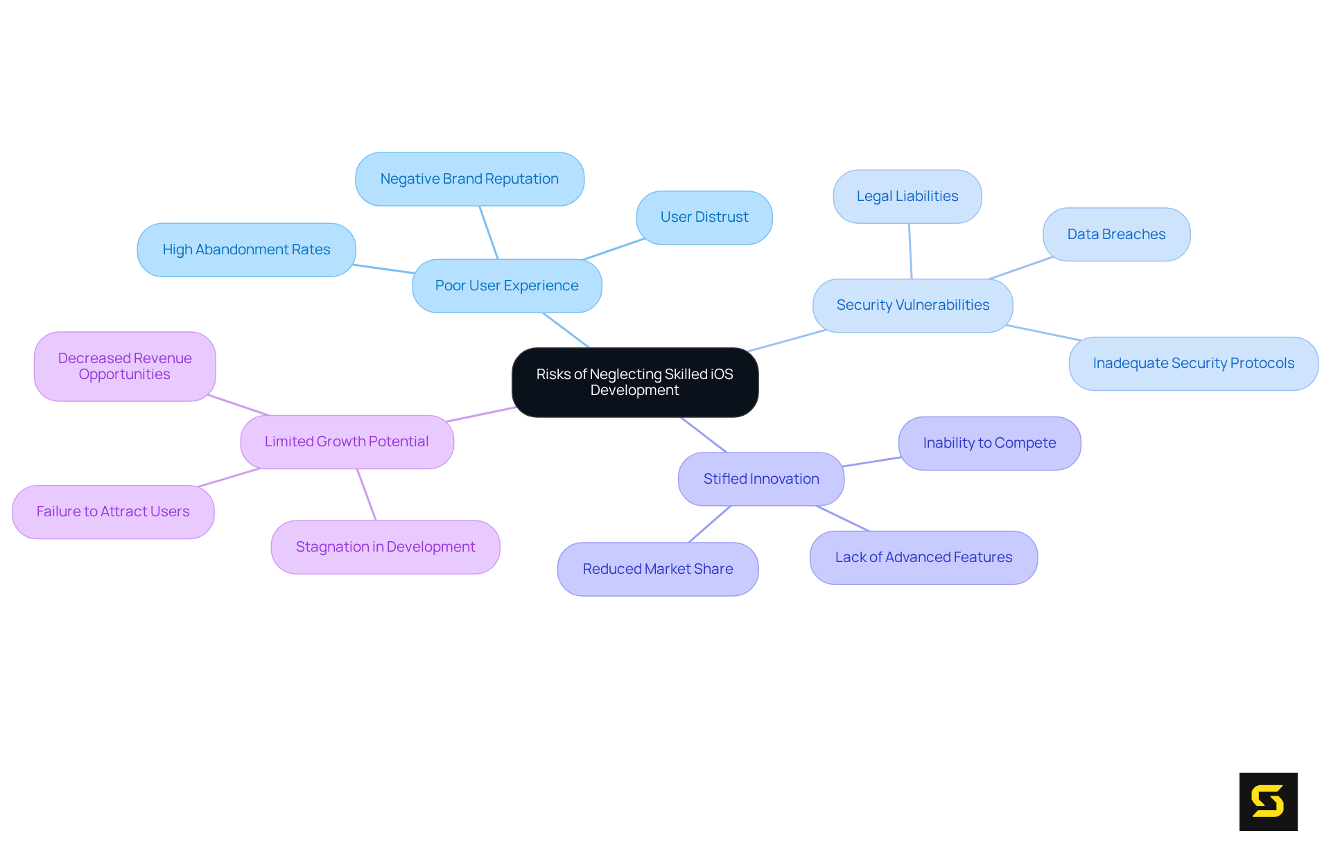 The central node represents the main topic, while the branches illustrate the various risks and their implications. Each color-coded branch helps you quickly identify different areas of concern.