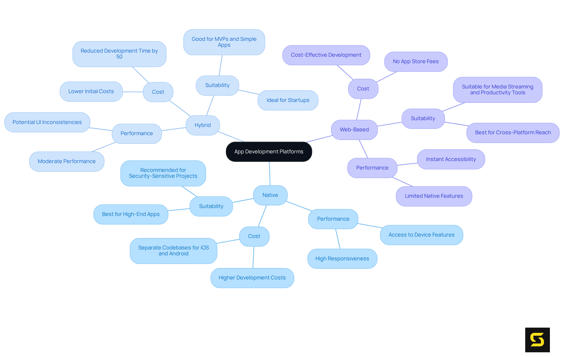 The center represents the main topic of app development platforms. From there, each branch represents a type of platform, with further details on performance, efficiency, and use cases, helping you understand the best fit for your needs.