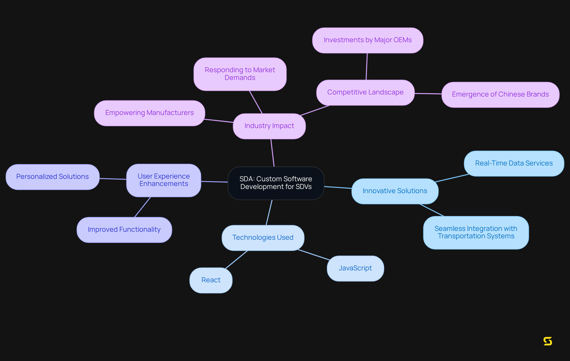The central node represents SDA's main focus area, while branches show how different aspects like technology and benefits connect to this core idea.