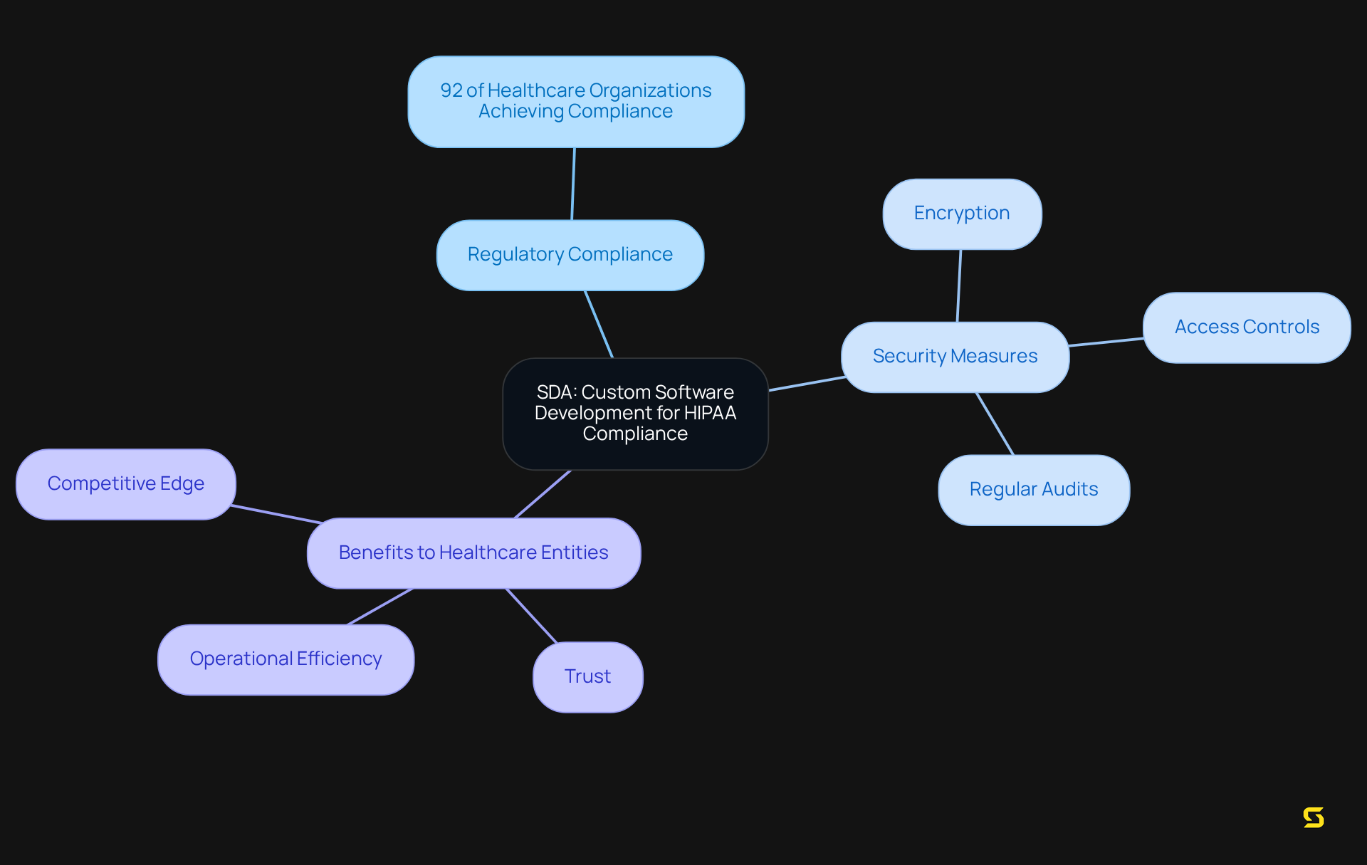 Follow the branches from the center to explore how SDA develops software that meets HIPAA standards. Each branch represents a key area, showing how they contribute to compliance, security, and benefits for healthcare providers.