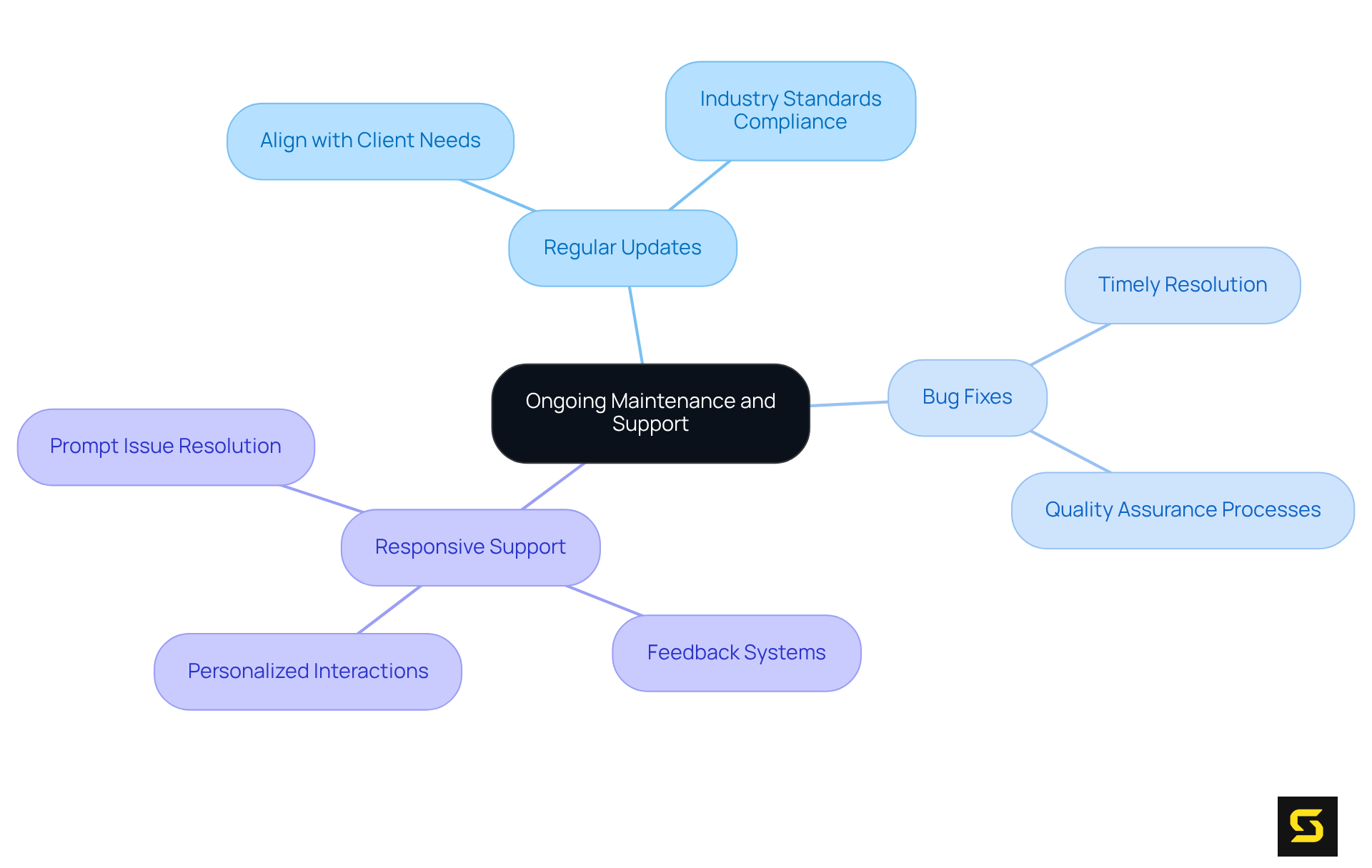 The central node represents the importance of ongoing maintenance and support. The branches show key actions that contribute to client satisfaction and loyalty, with each sub-branch providing specific strategies or practices related to that action.