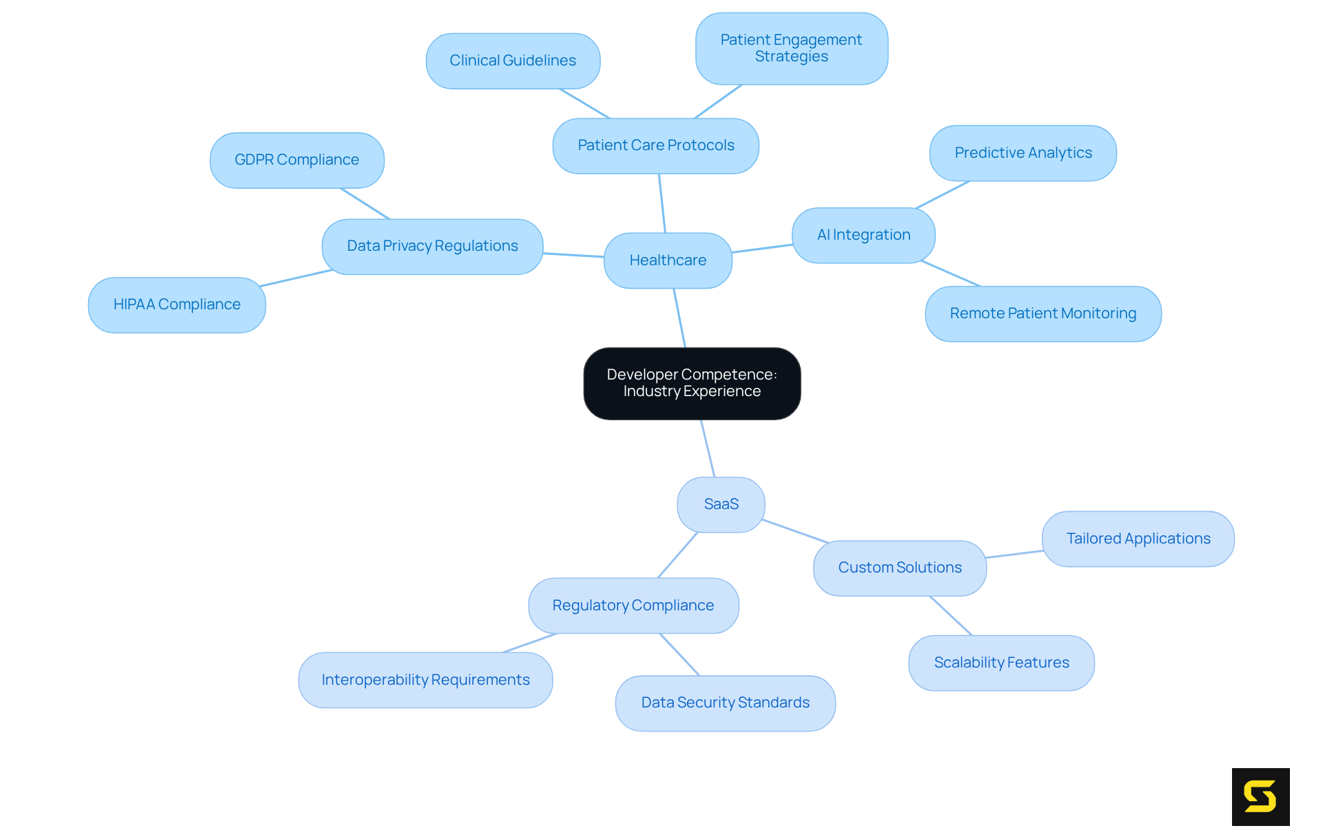 The central node represents the importance of industry experience, while branches represent different sectors and their associated knowledge areas. Each subtopic illustrates how industry expertise translates into better development outcomes.
