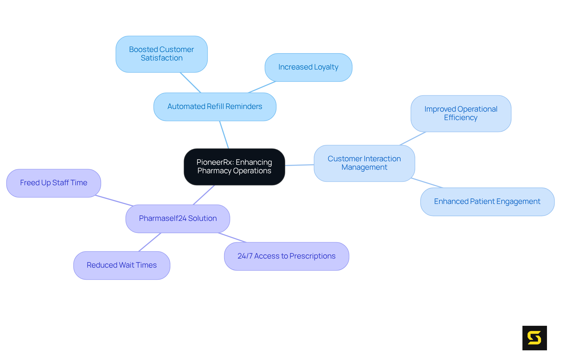 The center represents PioneerRx, and each branch shows a feature of the software. The sub-branches illustrate how these features positively impact pharmacy operations and customer experiences.