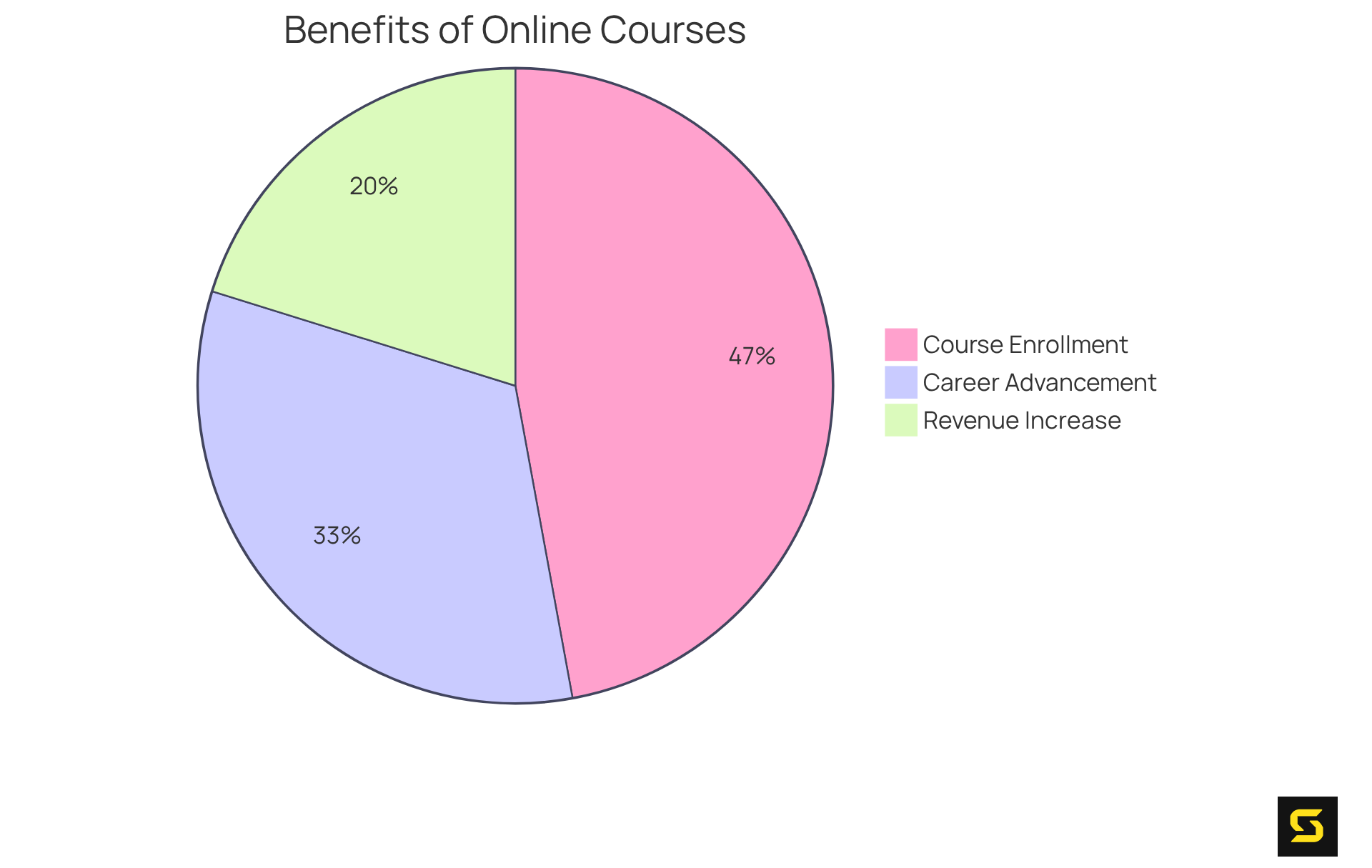 Each slice of the pie illustrates a different benefit of online course creation. A larger slice means a bigger impact: for example, a vast majority of learners want to take more courses after their first — this shows the growing demand for quality digital education.