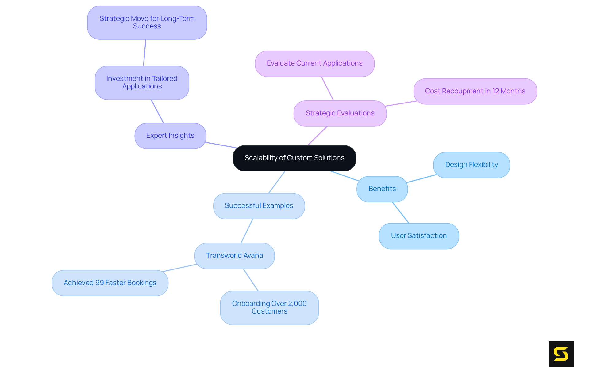 The central node represents the main idea, while each branch illustrates key points related to scalability. The subpoints provide more details and examples, making it easier to grasp the comprehensive advantages of tailored solutions.